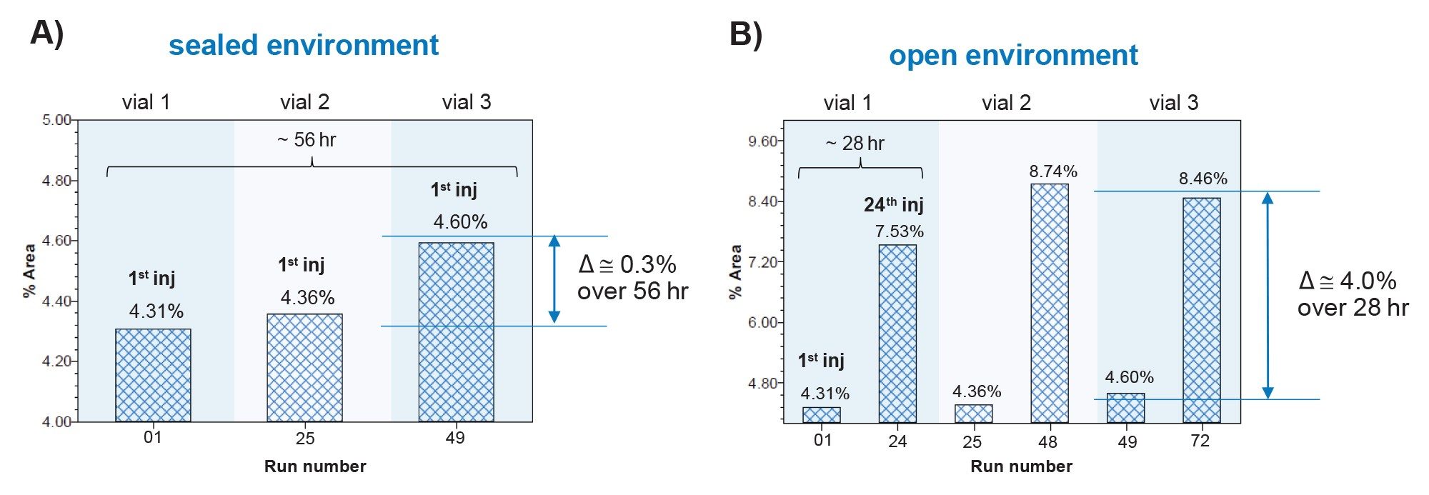 A) Bar plot of % Peak Area of the T21 oxidized peptide fragment relative to its native form to monitor oxidation in a A) sealed environment (1st injection from each sealed vial), and a B) open environment (1st and 24th injection from each individual vial)