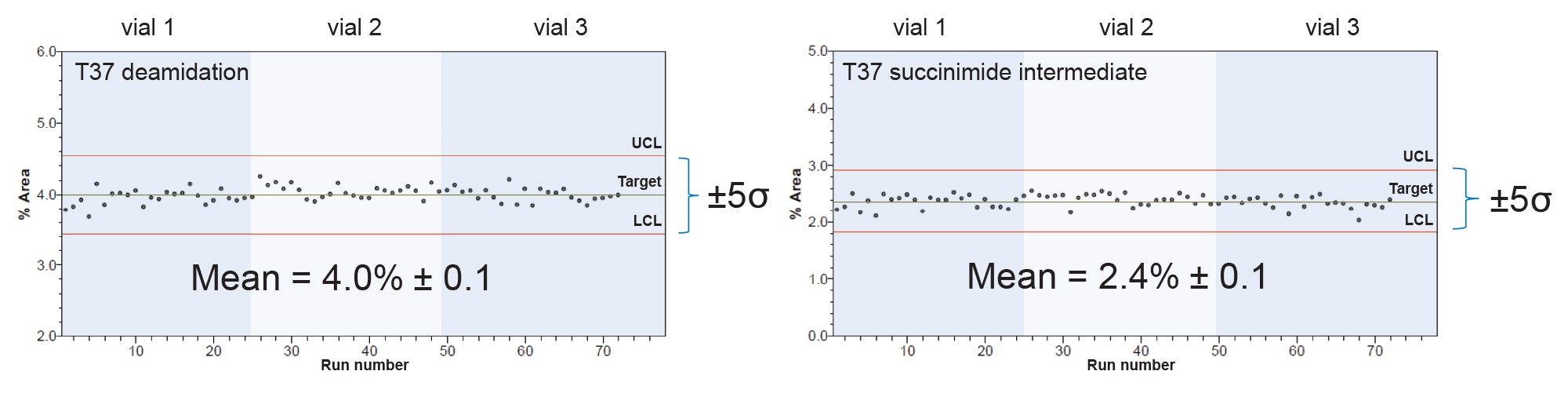  Summary plots of % Peak Area for the T37 deamidated species and the succinimide intermediate relative to the native T37 species. Mean % Peak Area was used as the target value and 5σ was used for upper and lower limit to evaluate data distribution