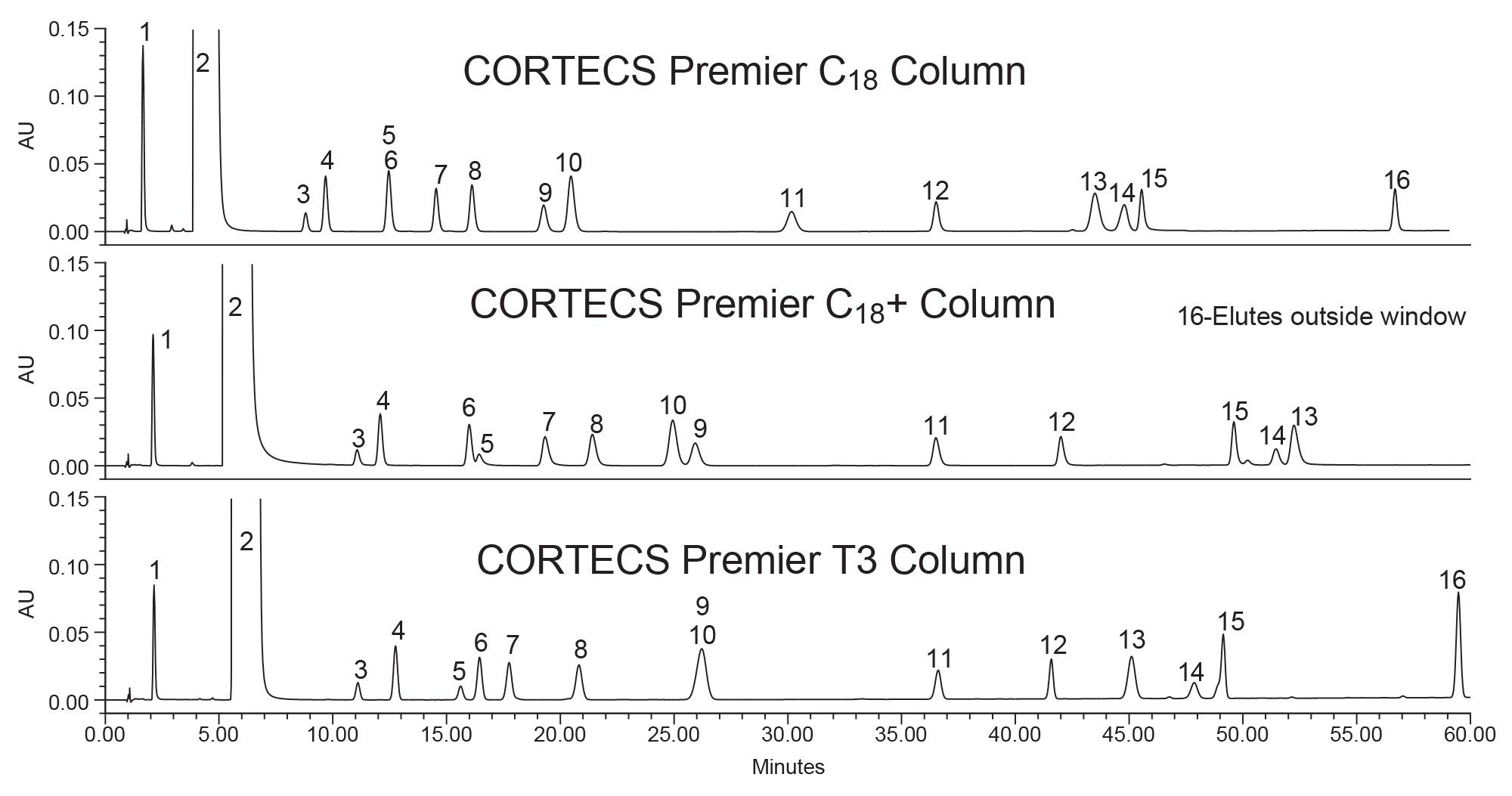 Paracetamol impurities analysis on three CORTECS columns. 1) Imp K, 2) Paracetamol, 3) Imp A, 4) Imp B, 5) Imp F, 6) Imp C, 7) Imp D, 8) Imp E, 9) Imp M, 10) Imp G, 11) Imp H, 12) Imp O, 13) Imp I, 14) Imp J, 15) Imp L, 16) Imp N