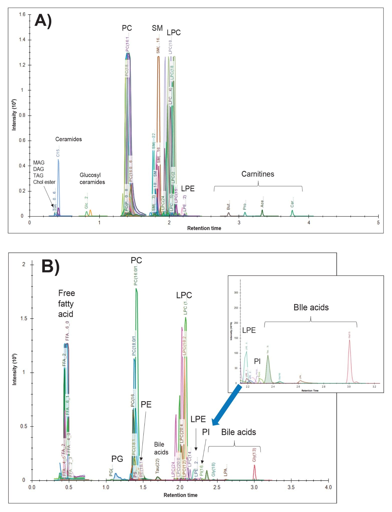 HILIC-MS/MS analysis of batch QC in A) positive ESI and B) negative ESI mode