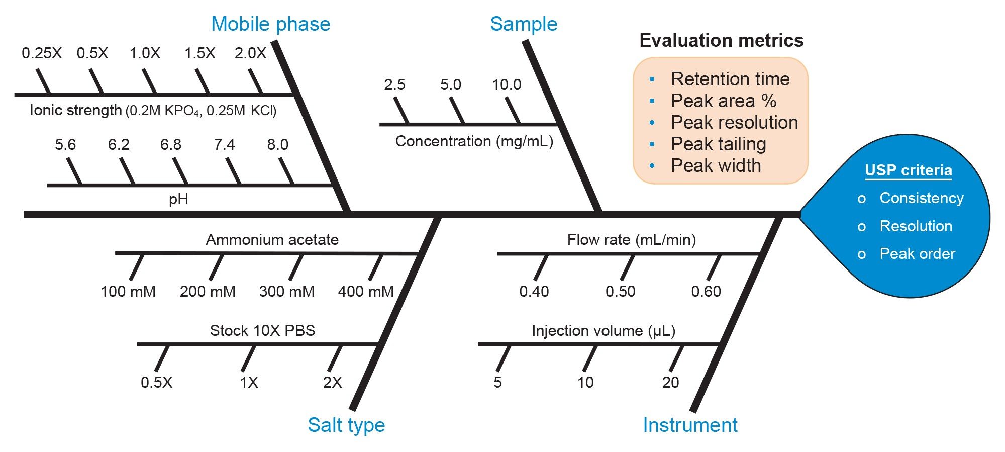 An Ishikawa diagram of the mobile phase, sample, salt type, and instrument parameter