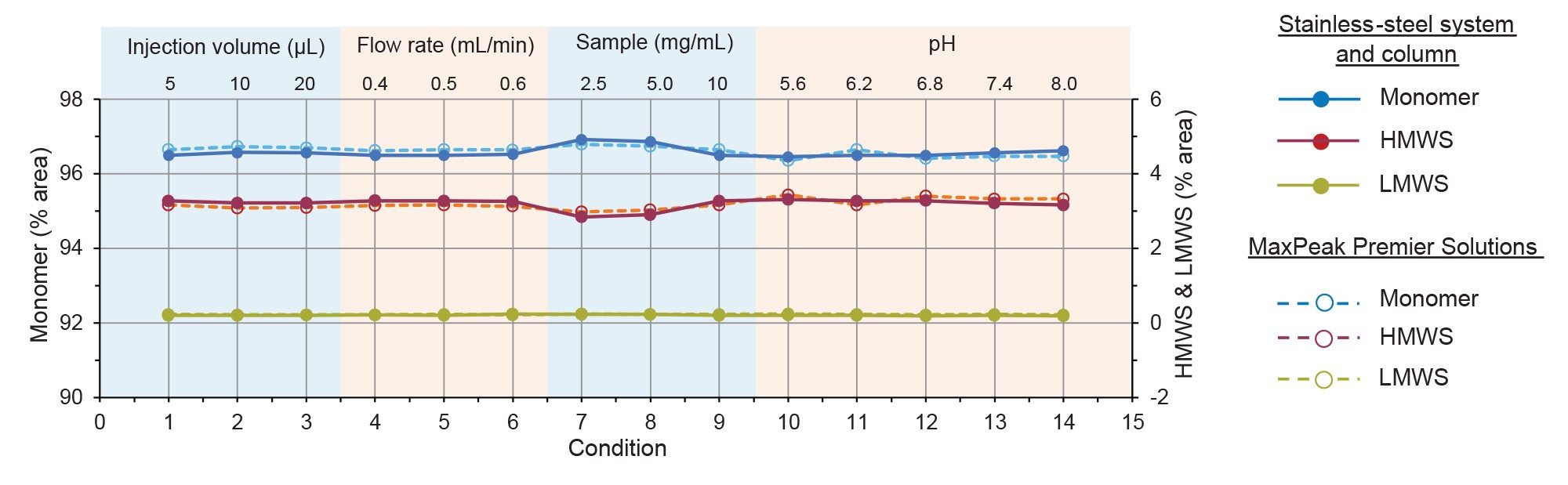 The peak % area for the monomer, HMWS, and LMWS are shown when injection volume