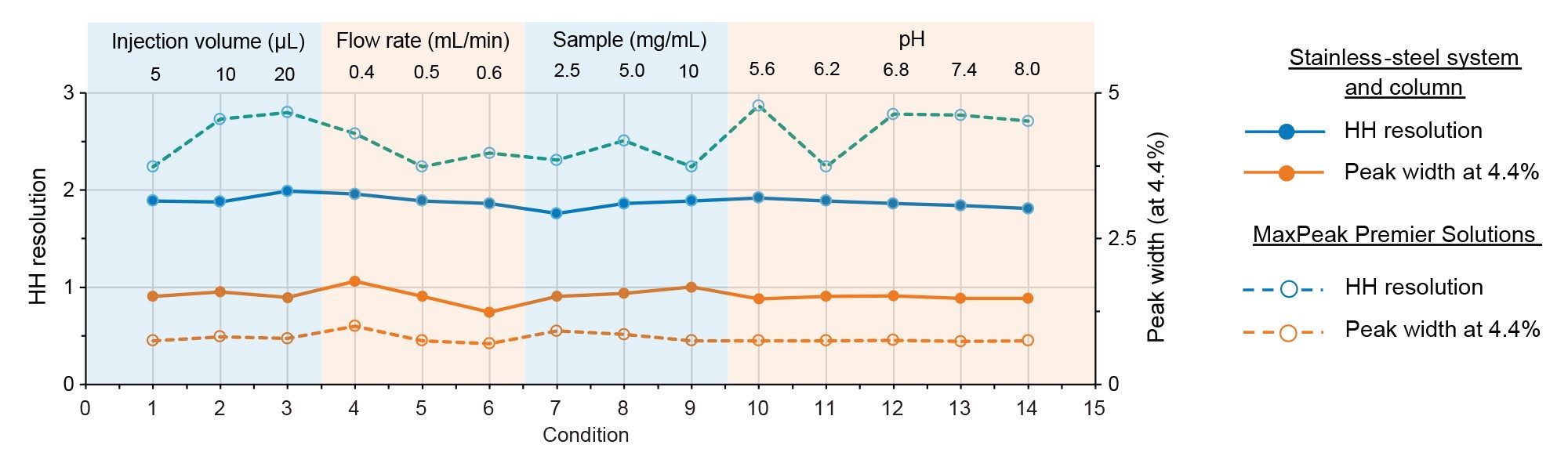 The half height (HH) resolution and monomer peak width at 4.4% peak height are shown when injection volume