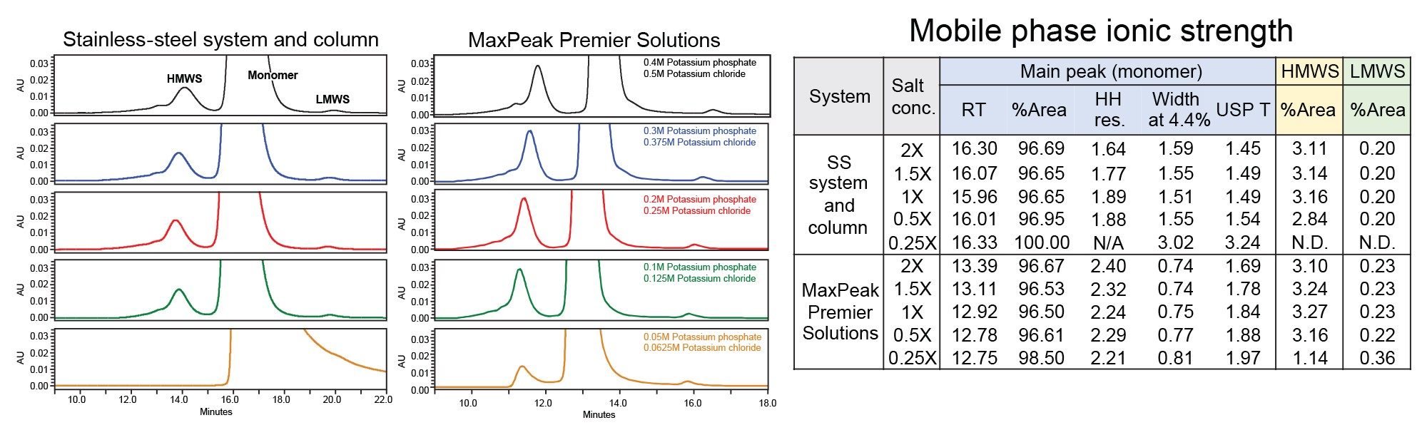 Chromatograms showing the impact of mobile phase ionic strength on both system configurations