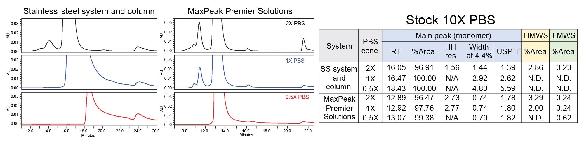 hromatograms showing the impact of different PBS concentrations on both system configurations