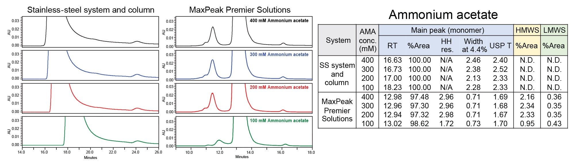 Chromatograms showing the impact of different ammonium acetate concentrations on both system configurations