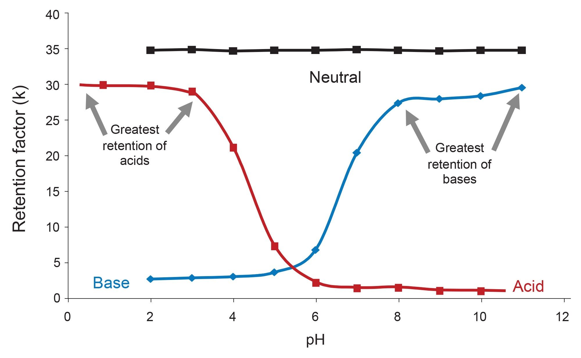 Retention factors for a representative acid, base, and neutral at different pH