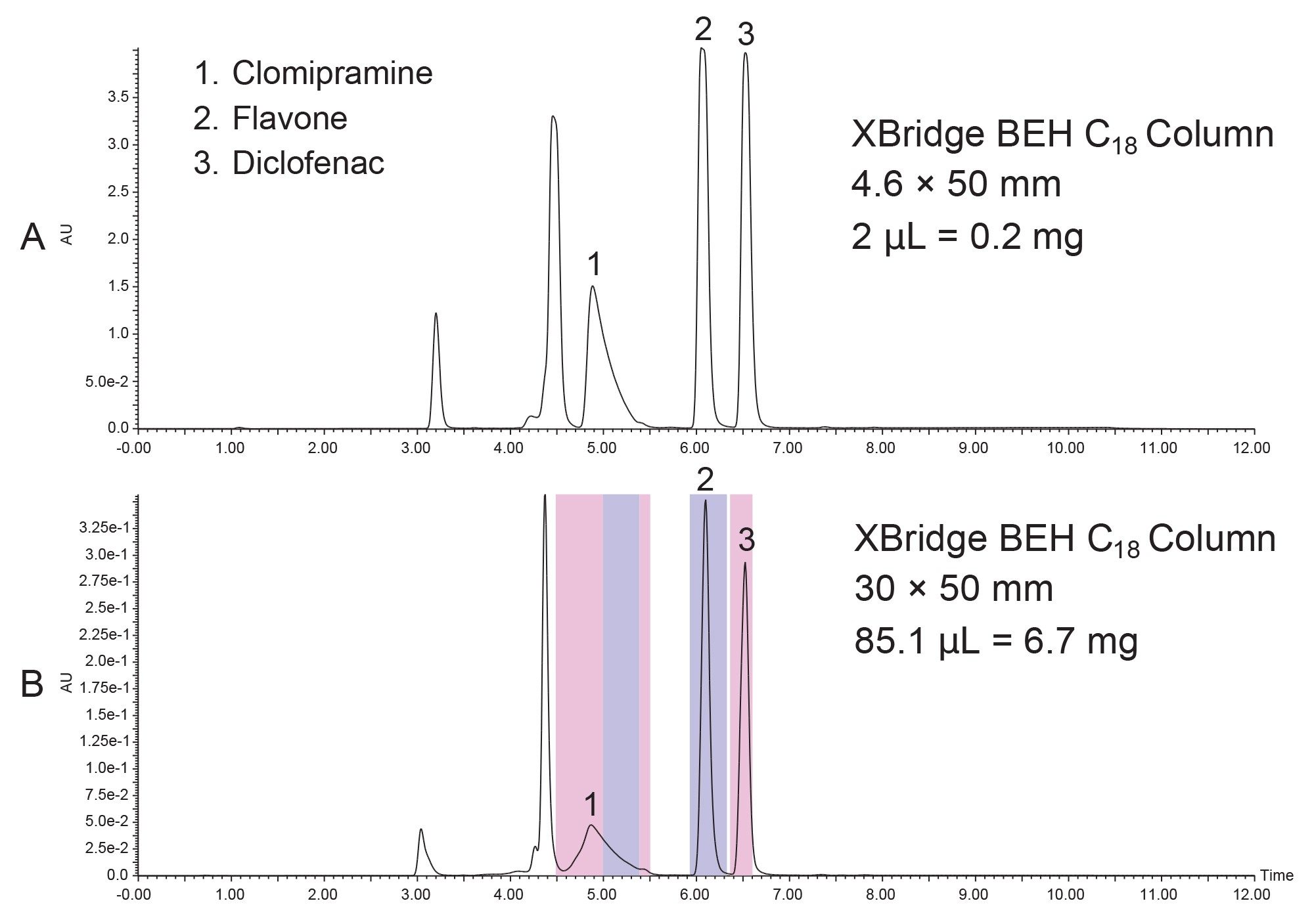 Scaling the separation using XBridge BEH C18 Columns with 0.1% HCOOH