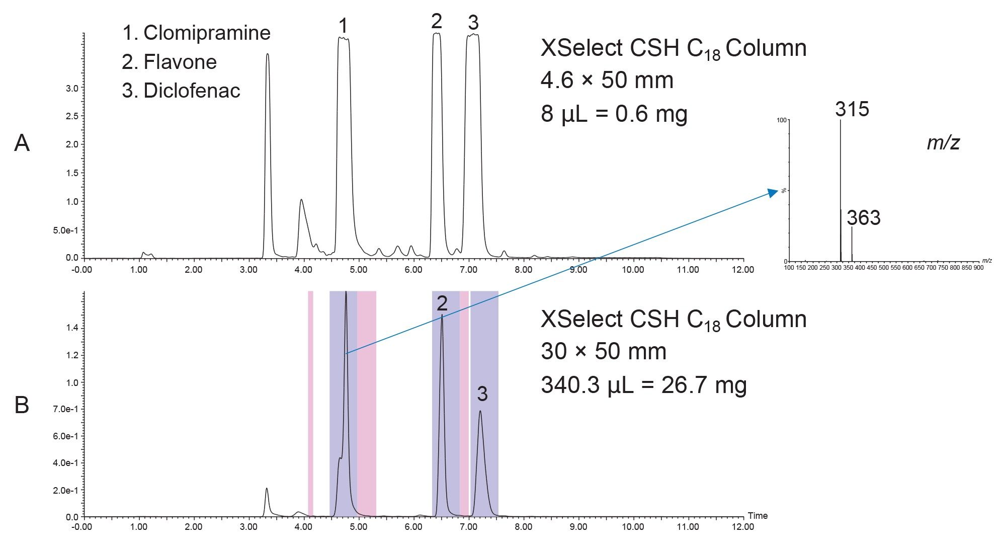 Figure 11. Scaling the separation using XSelect CSH C18 Columns with 0.1% HCOOH in the mobile phases. The inset shows the mass spectrum of peak 1. The shaded areas show the fractions that were collected.