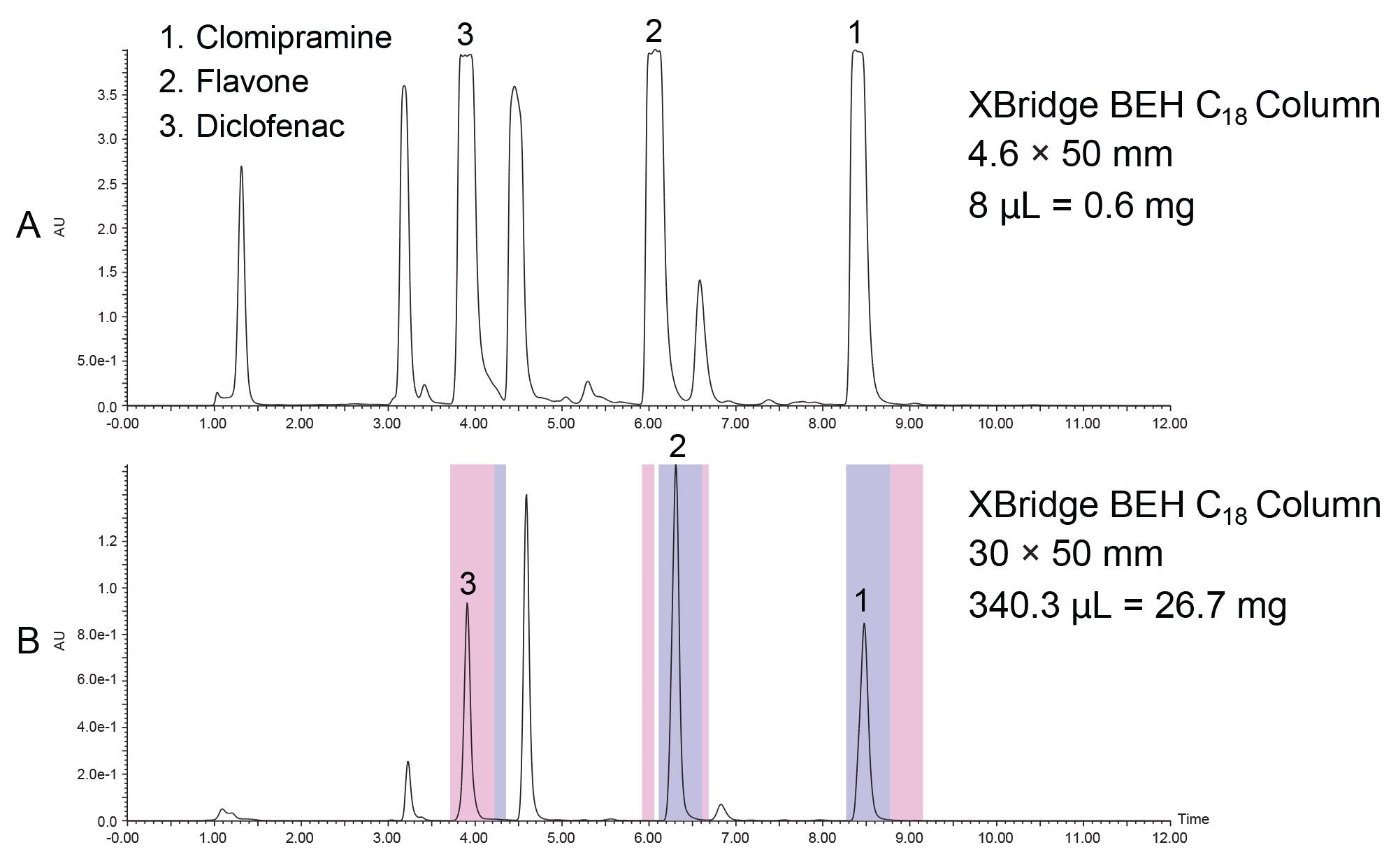 Scaling the separation using XBridge BEH C18 Columns with 0.1% NH4OH