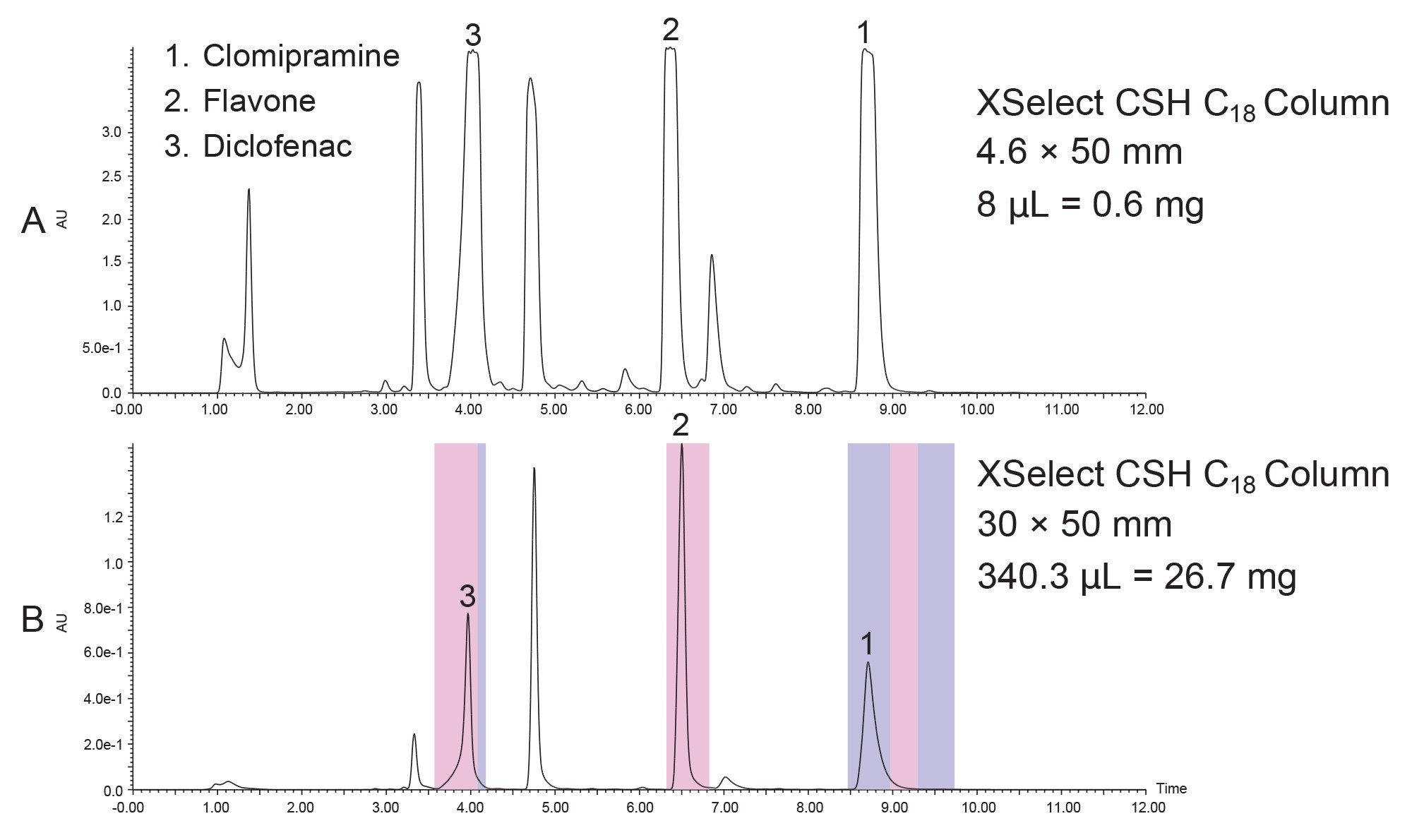 Scaling the separation using XSelect CSH C18 Columns with 0.1% NH4OH