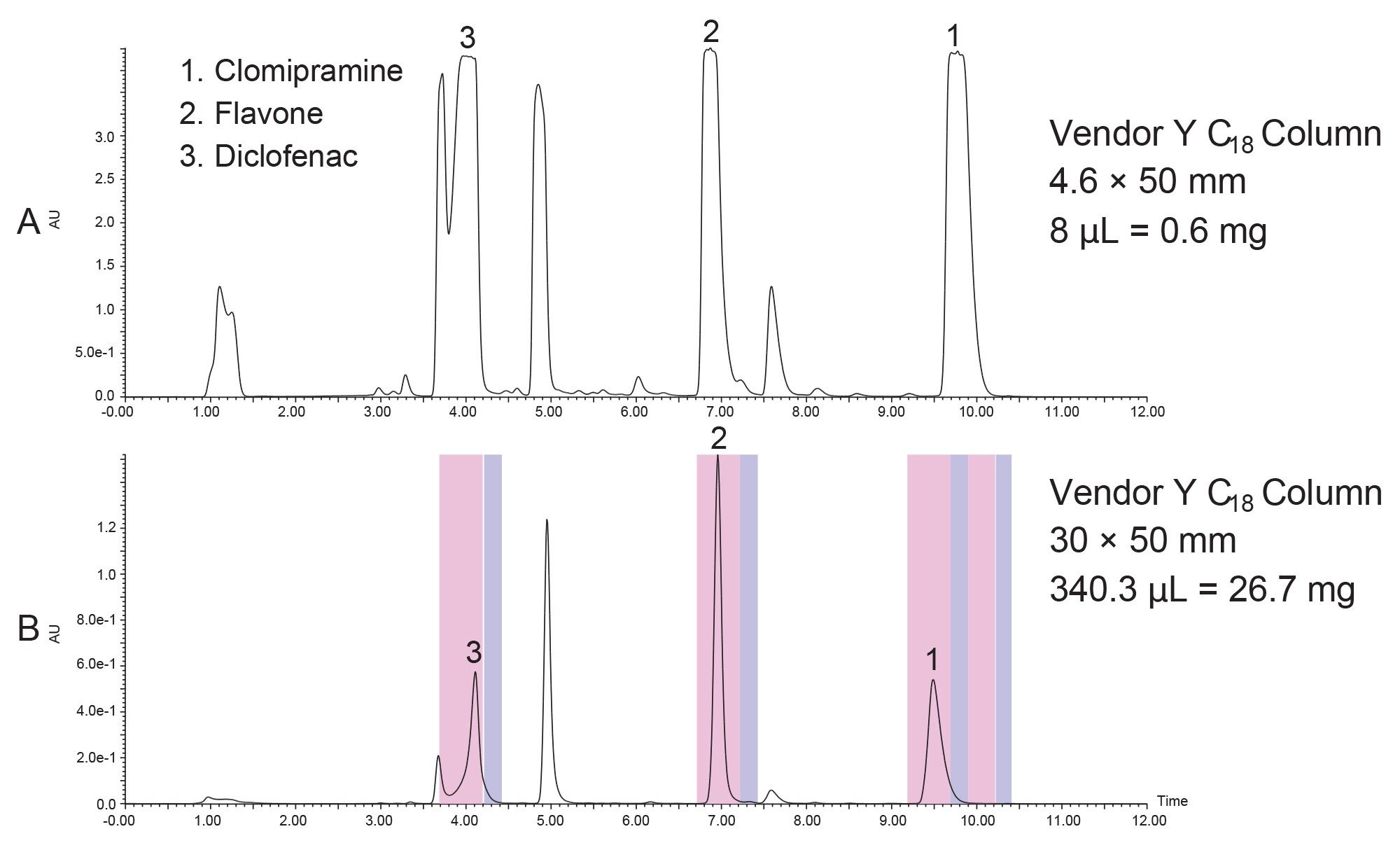 Scaling the separation using Vendor Y C18 Columns with 0.1% NH4OH