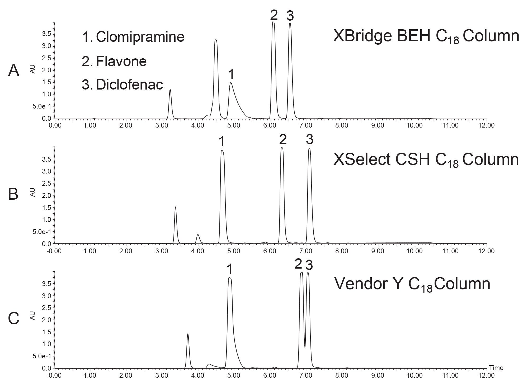 Comparison of the separations obtained on the 4.6 x 50 mm analytical columns