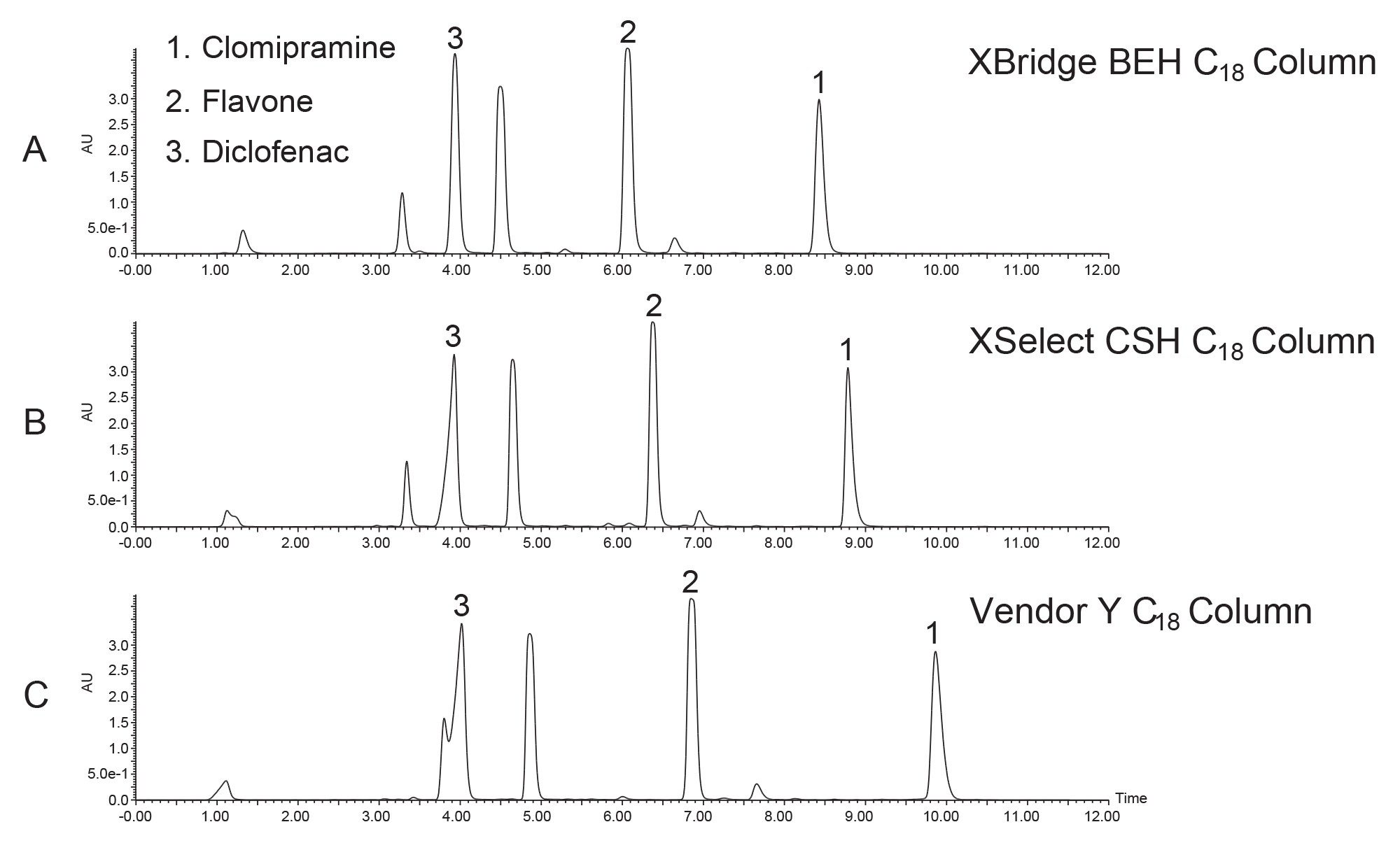 Comparison of the separations obtained on the 4.6 x 50 mm analytical columns