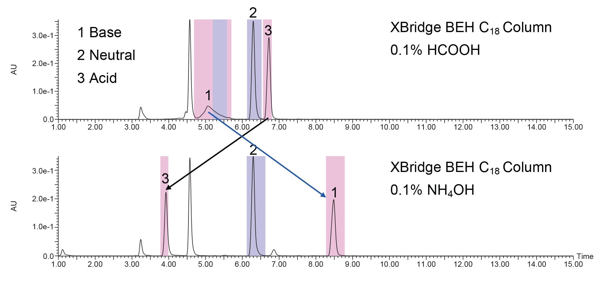 Comparison of the separations obtained on a 30 x 50 mm 5 μm XBridge BEH C18 OBD prep column using 0.1% HCOOH or 0.1% NH4OH in the mobile phases