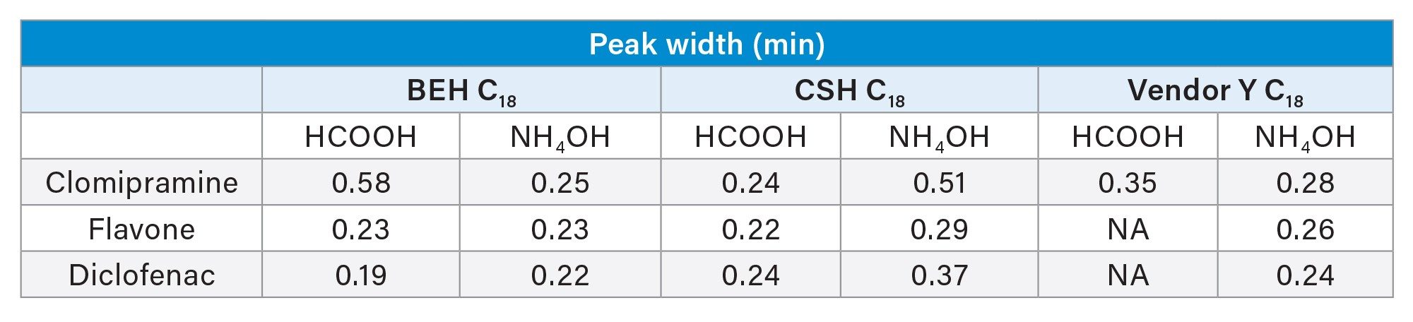 Peak Width Comparison in Mobile Phases Containing 0.1% Formic Acid