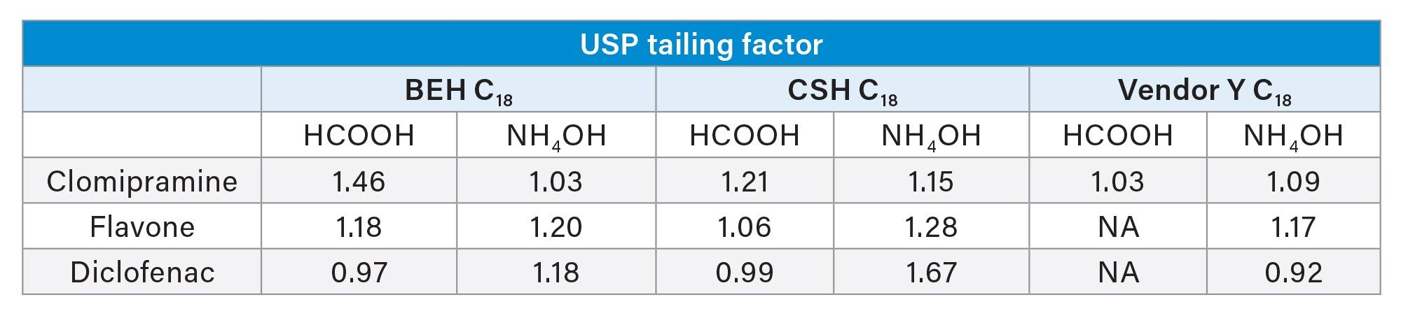 USP Tailing Factor Comparison in Mobile Phases Containing 0.1% Formic Acid