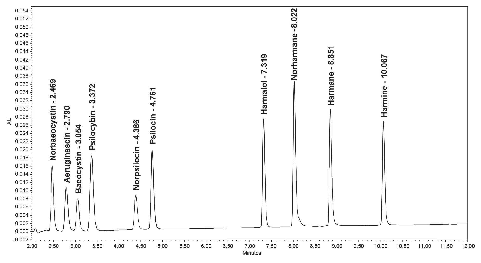 Representative chromatogram produced from the final method run on the Arc Premier System and columns featuring MaxPeak HPS Technology