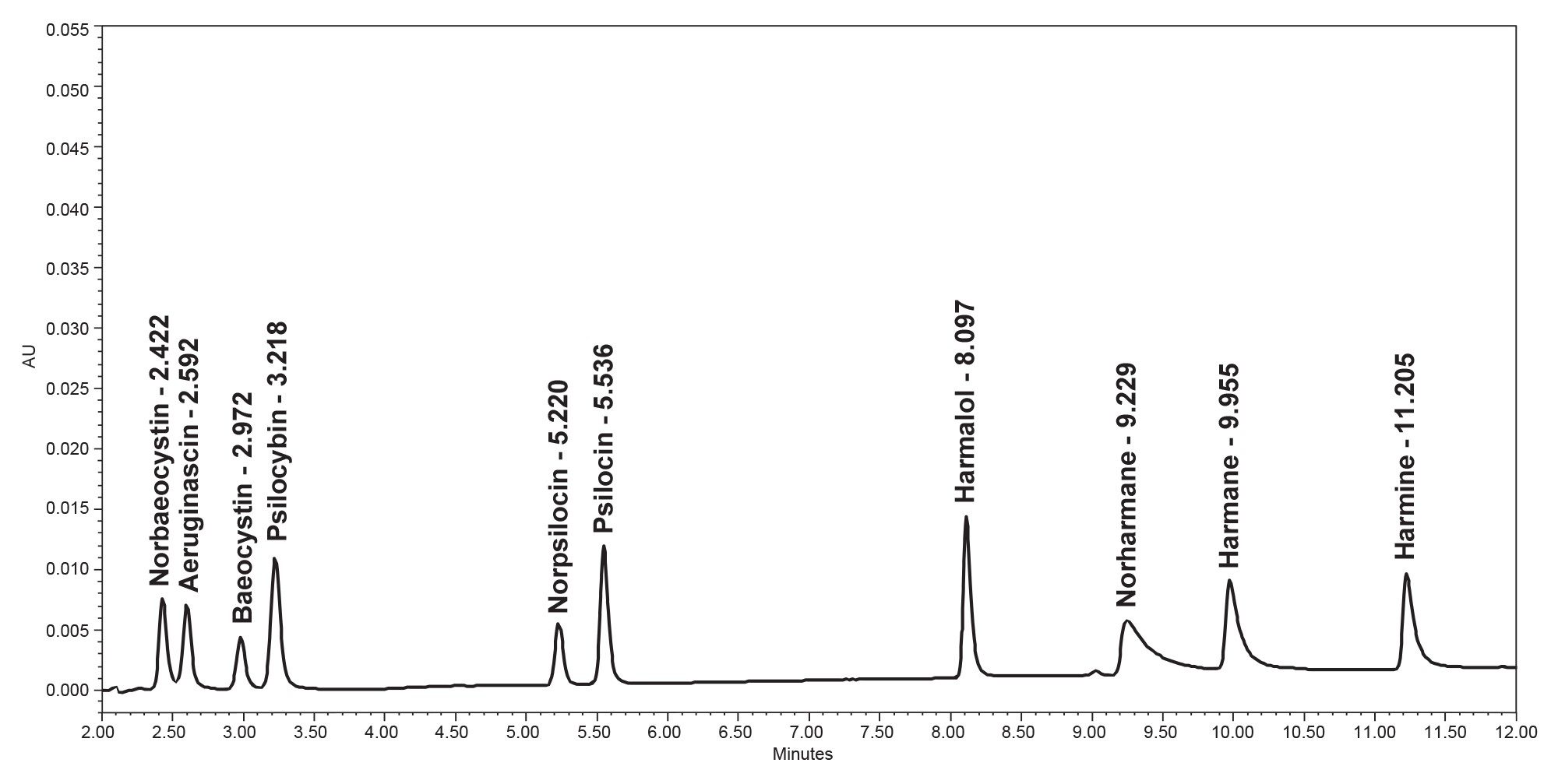 Representative chromatogram obtained with the final method on the ACQUITY Arc System containing standard stainless-steel hardware and columns