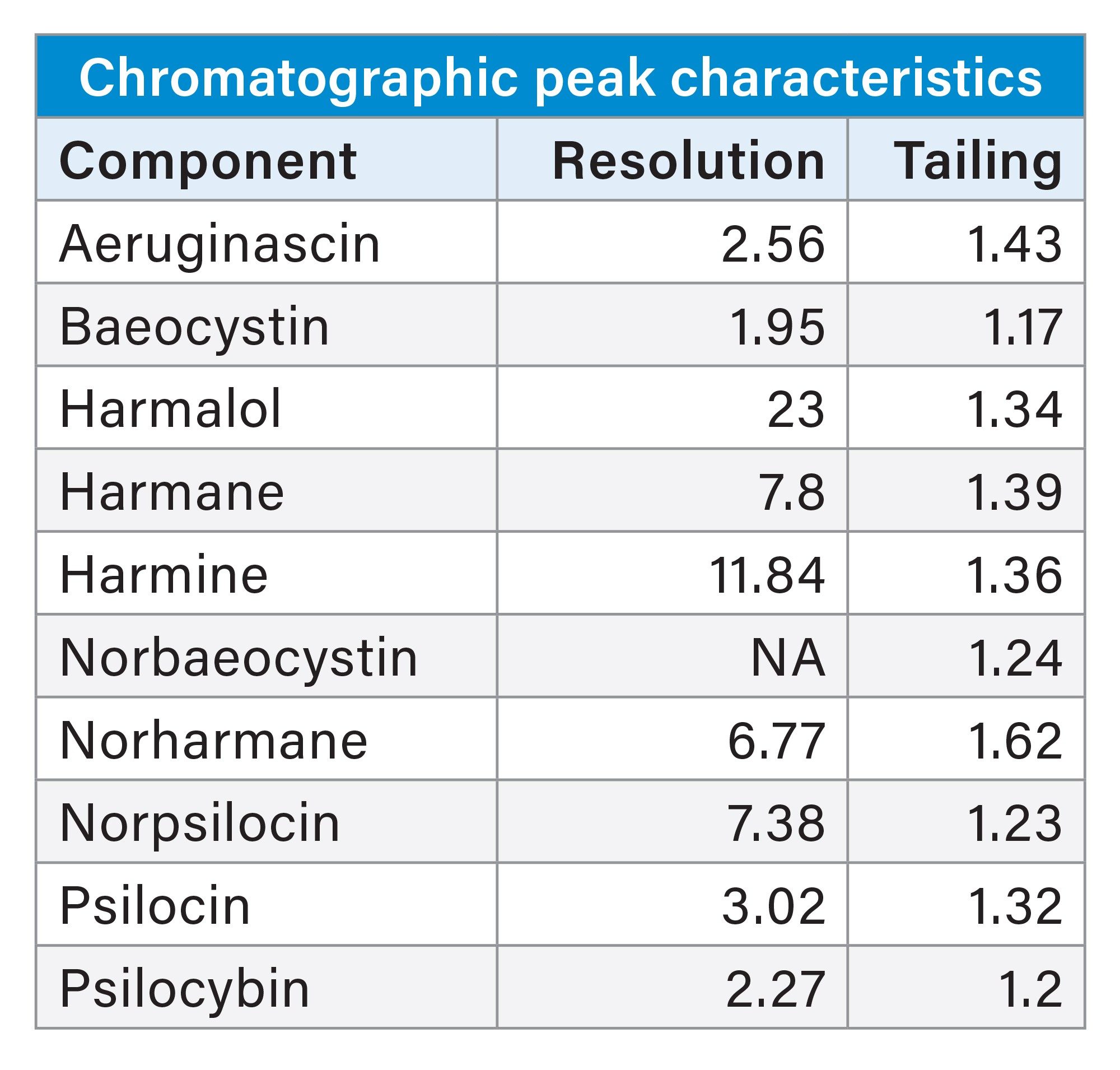  Chromatographic peak resolution and tailing of the final method run on the Arc Premier System