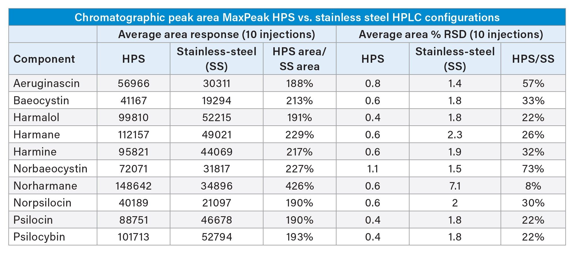 Comparison of chromatographic peak areas on standard stainless-steel surfaces versus MaxPeak HPS surfaces