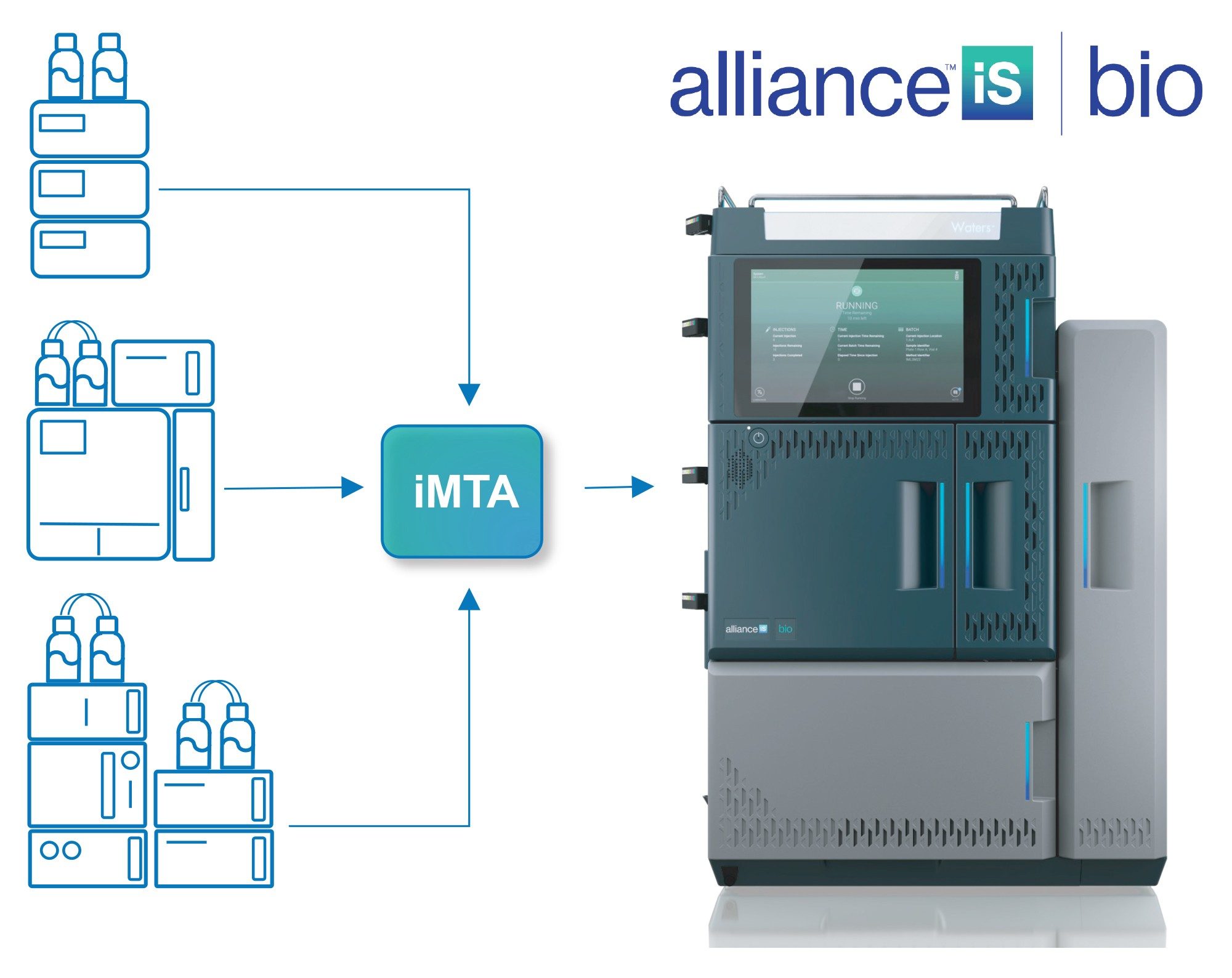 The iMTA application reduces error and saves time by translating method conditions from several legacy HPLC systems and converting the parameters to an Alliance iS Bio HPLC System method