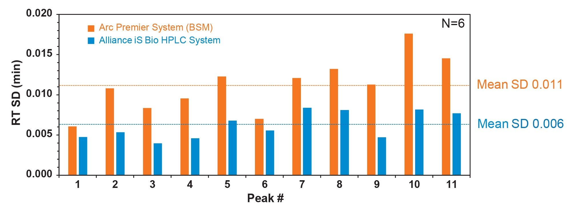 Arc Premier System (BSM) vs the Alliance iS Bio HPLC System