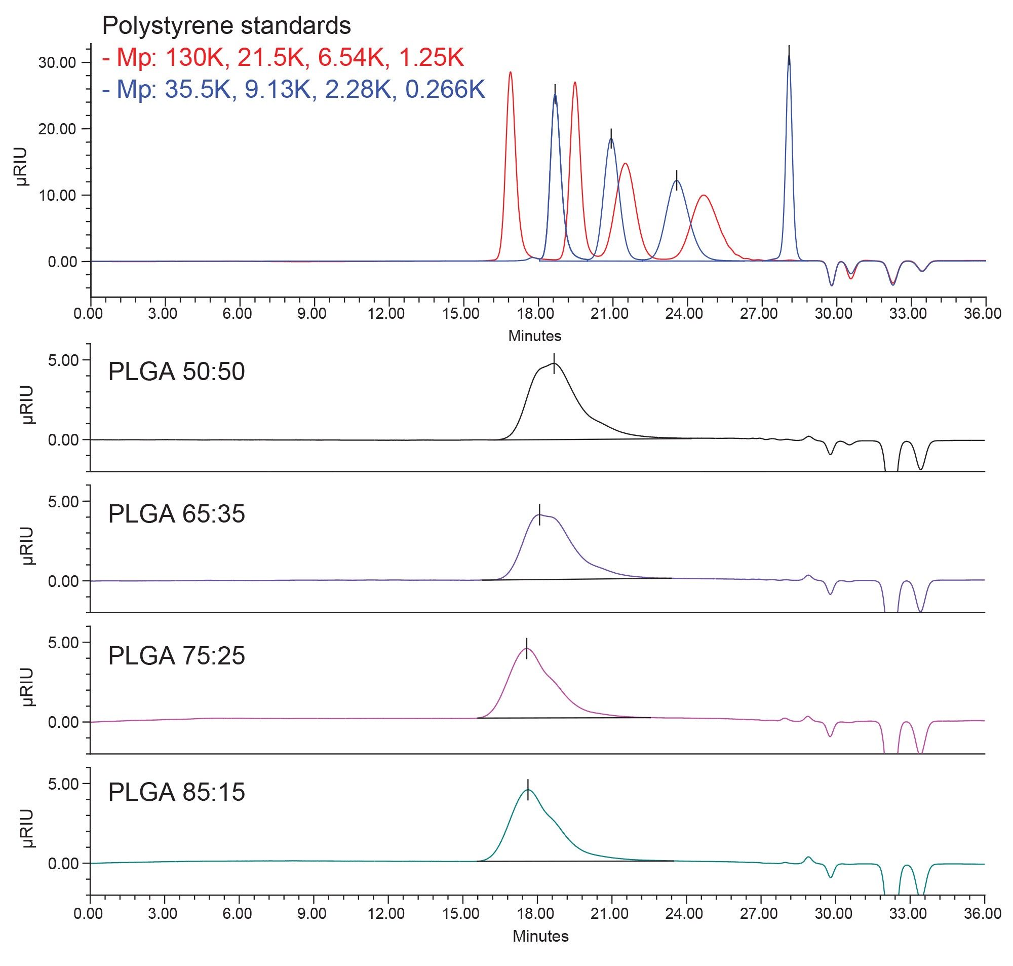 Chromatographic analysis of the polystyrene standards and PLGA samples using an Arc HPLC System with a strong solvent compatibility kit and RI detector