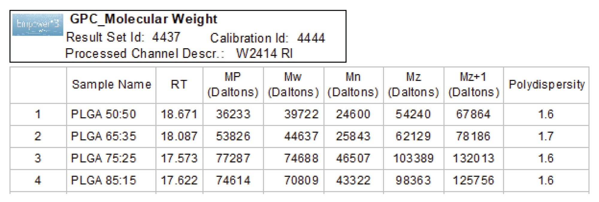 Molecular weights of PLGA samples generated using an Arc HPLC System with a strong solvent compatibility kit and RI detector