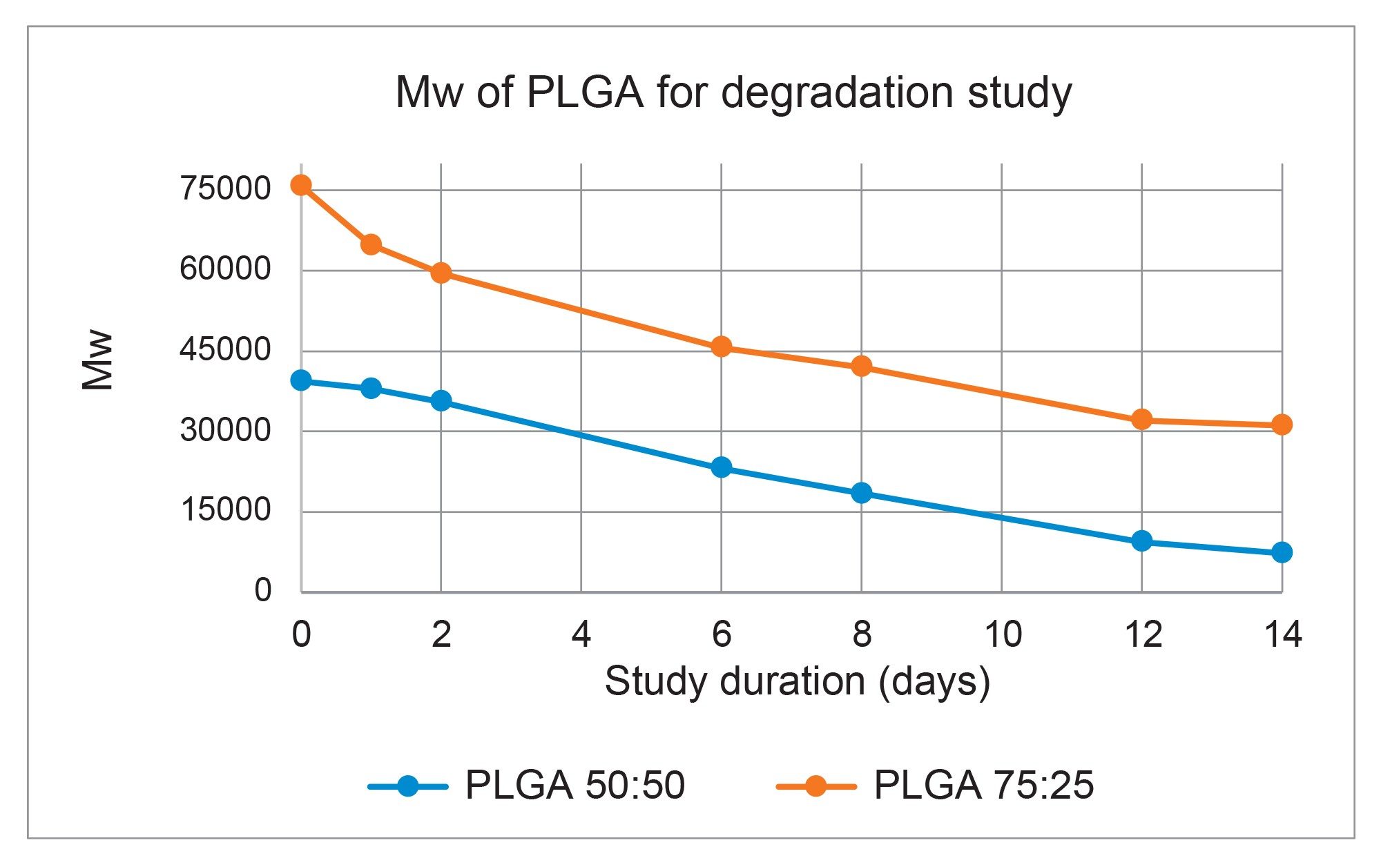 Weight average molecular weights (Mw) of PLGA polymers incubated in 0.5% PVA in water solution at 37 °C