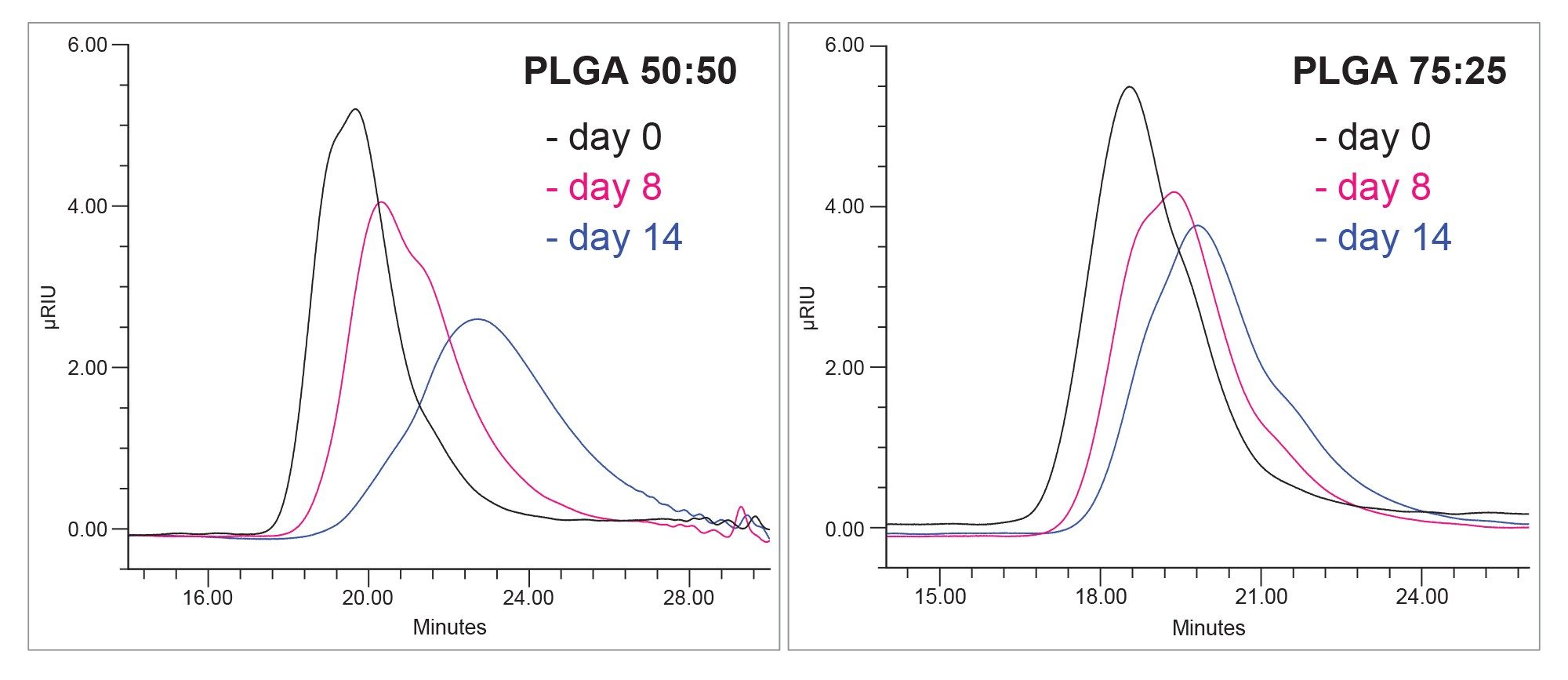 Chromatographic elution of PLGA samples from day zero, days eight and 14 incubation in 0.5% PVA in water solution at 37 °C