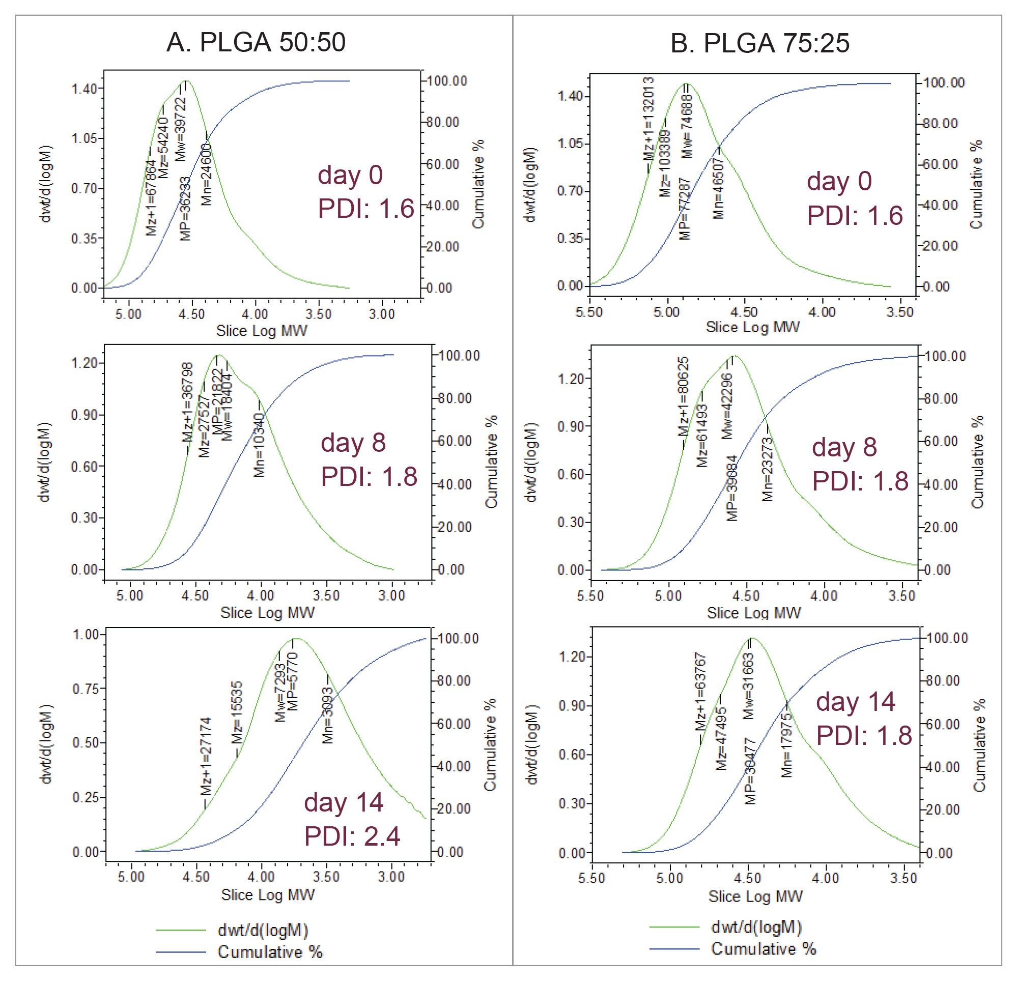 Molecular weight distribution plots for PLGA 50:50 (A) and PLGA 75:25 (B) degradation study by incubation in 0.5% PVA in water solution at 37 °C. PDI: polydispersity index