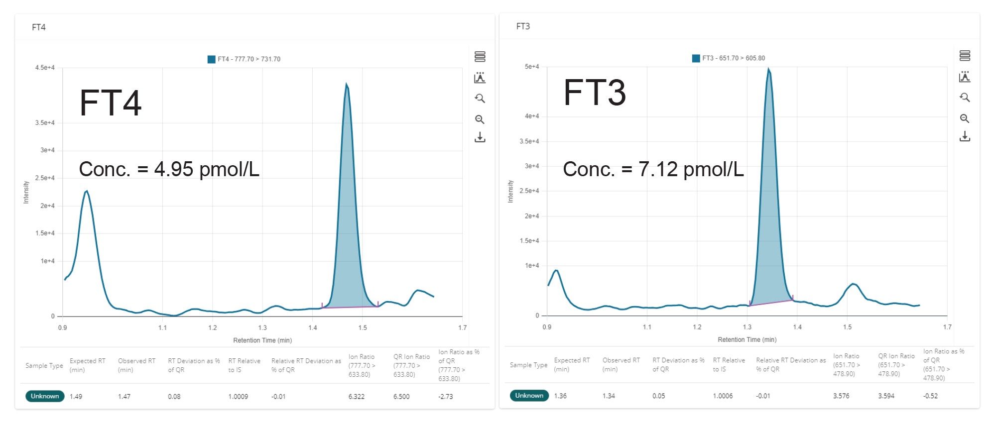  Typical Chromatograms of FT4 and FT3 from human serum samples which have been dialyzed, extracted, and analyzed