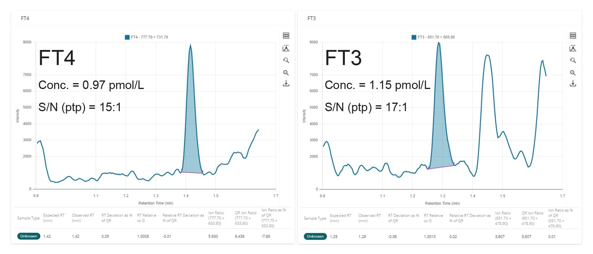 Typical chromatograms of FT4 and FT3 spiked in dialysate, extracted, and analyzed