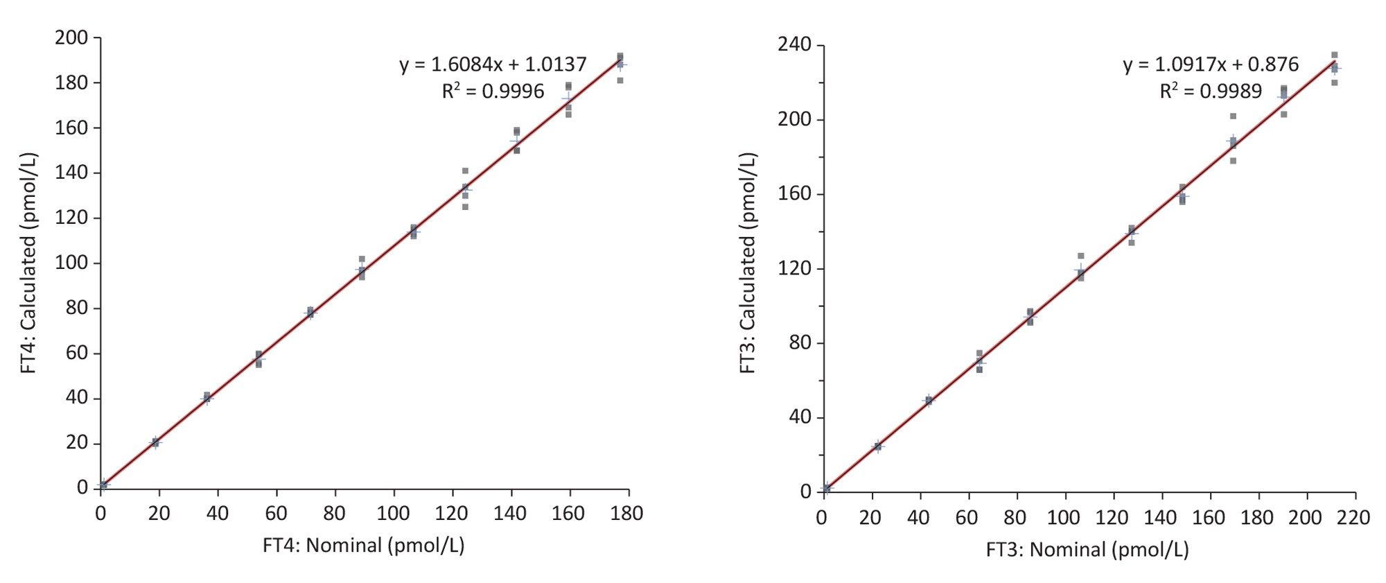 Linearity test results for FT4 and FT3