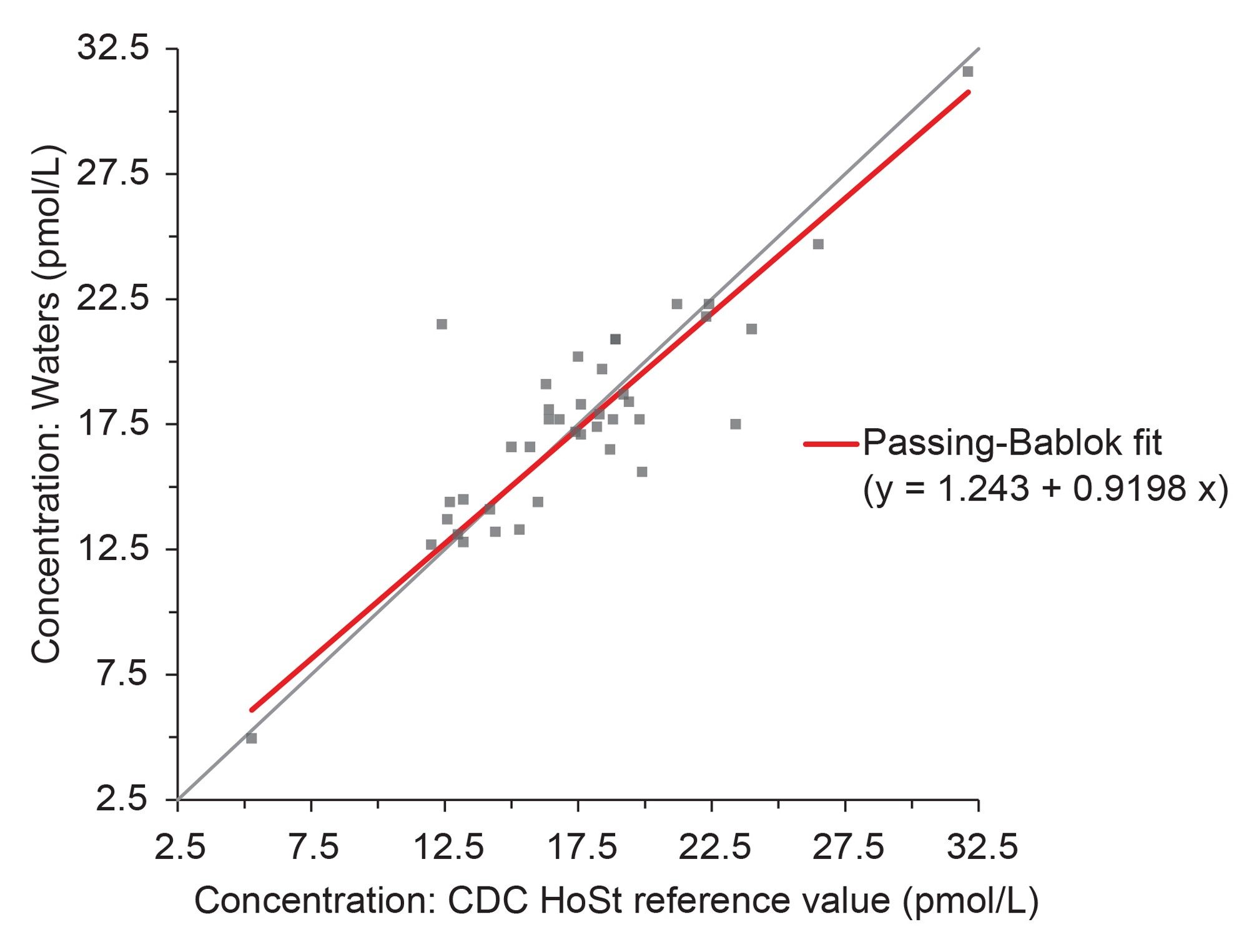 Passing-Bablok fit for FT4, comparing our method to the CDC HoSt reference measurement procedure