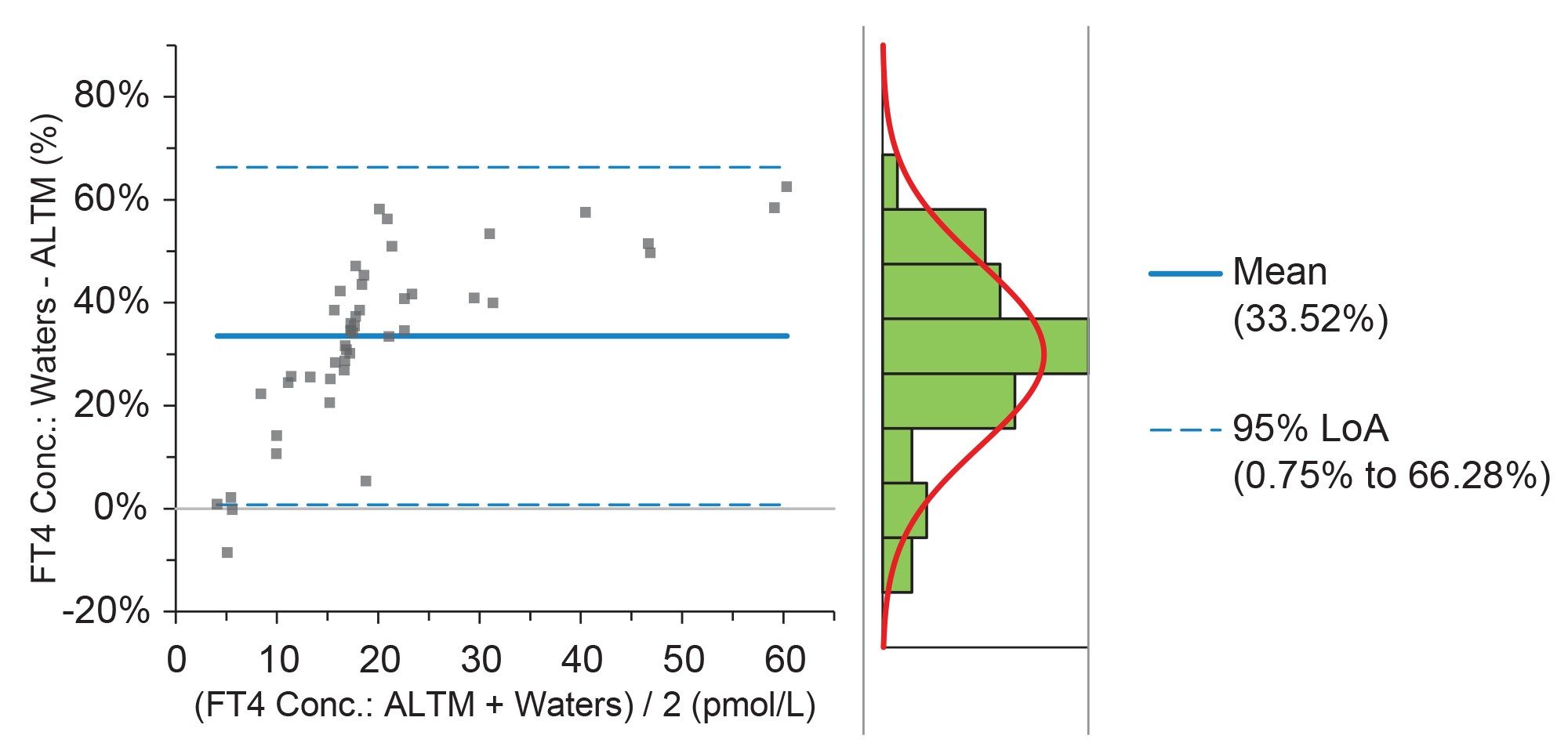 Bland-Altman Comparison of the UK NEQAS Scheme ALTM Vs our method for FT4