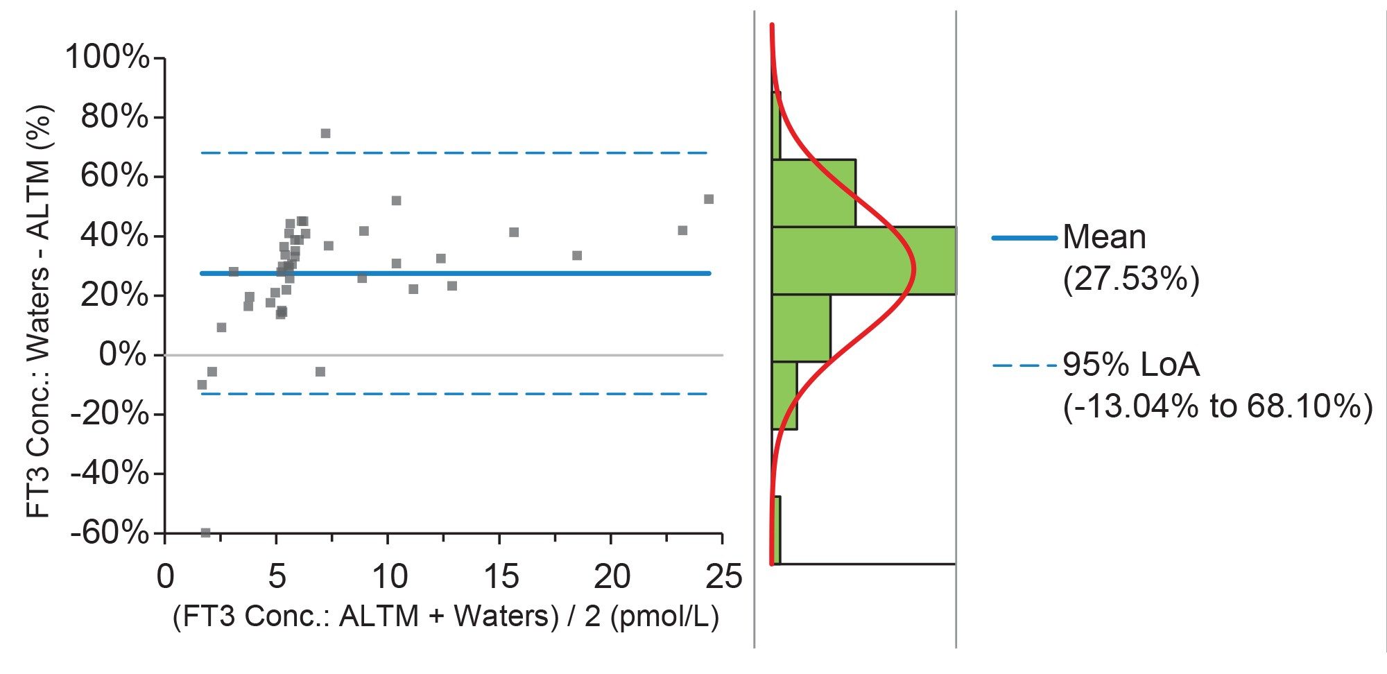 Bland-Altman Comparison of the UK NEQAS Scheme ALTM Vs our method for FT3