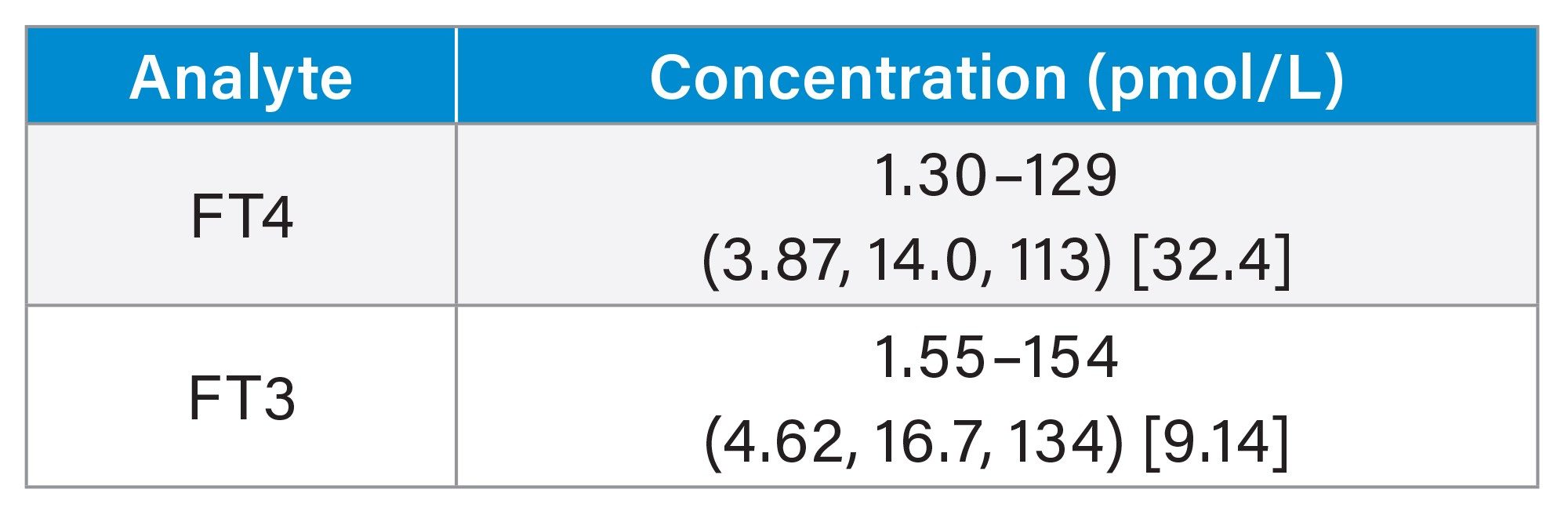 Calibration Range and QC Values for FT4 and FT3 