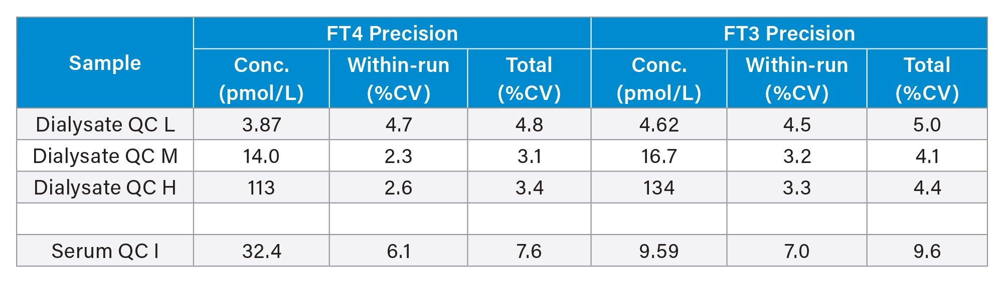  Precision Performance Summary for FT4 and FT3