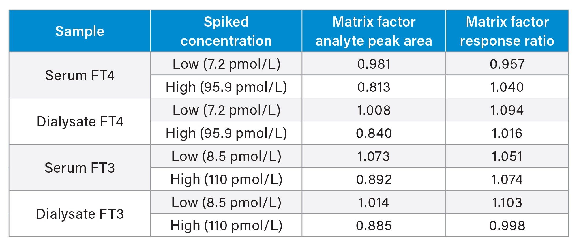 Matrix Effects Summary for FT4 and FT3