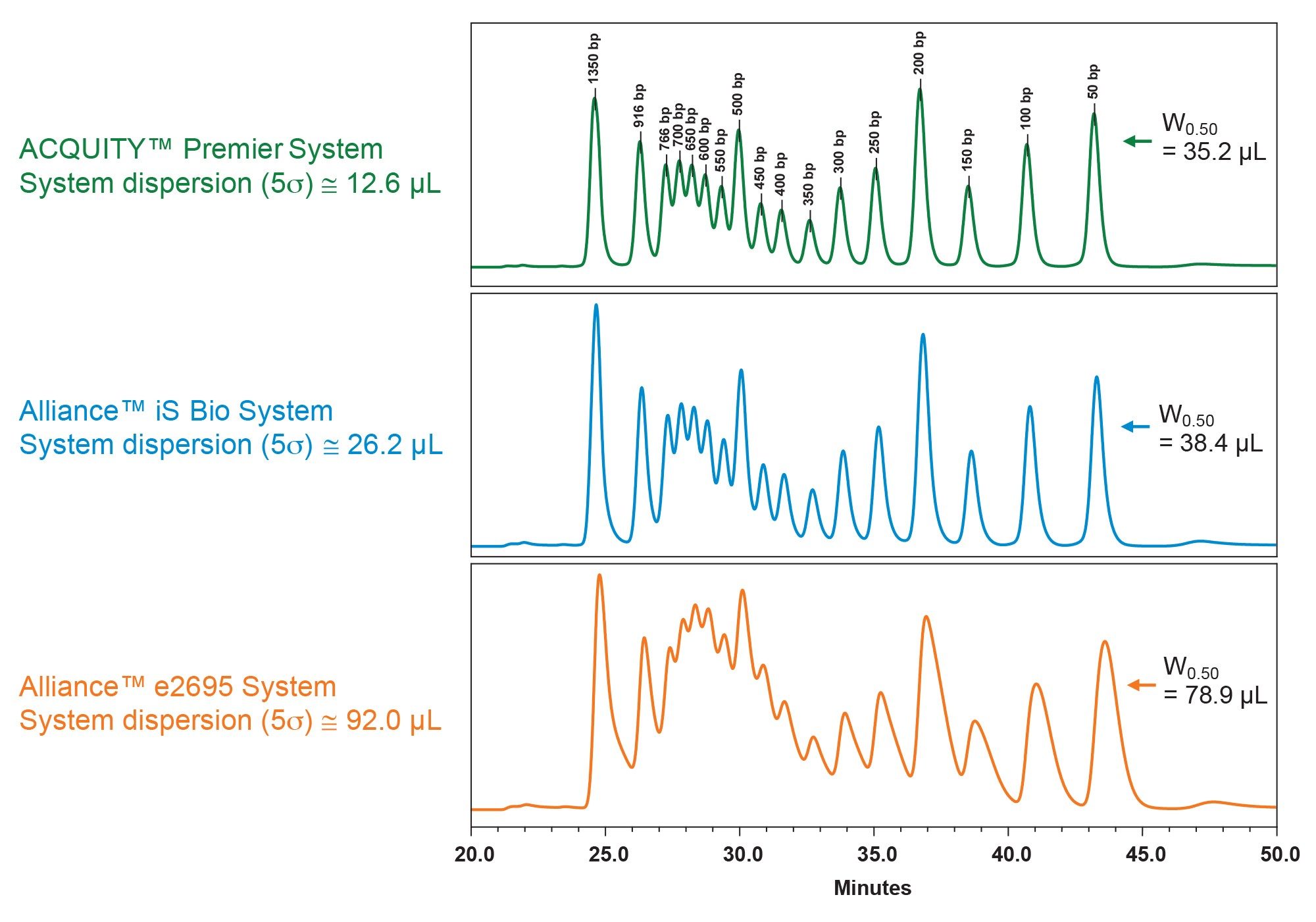 5-sigma extra-column dispersion volumes (5σ) based on peak width at 4.4% peak height and the SEC-based separation of DNA ladders using the GTxResolve Premier SEC 1000 Å 4.6 x 300 mm, 3 µm Column with 2X PBS on ACQUITY Premier System, Alliance iS Bio HPLC System, and Alliance e2695 System