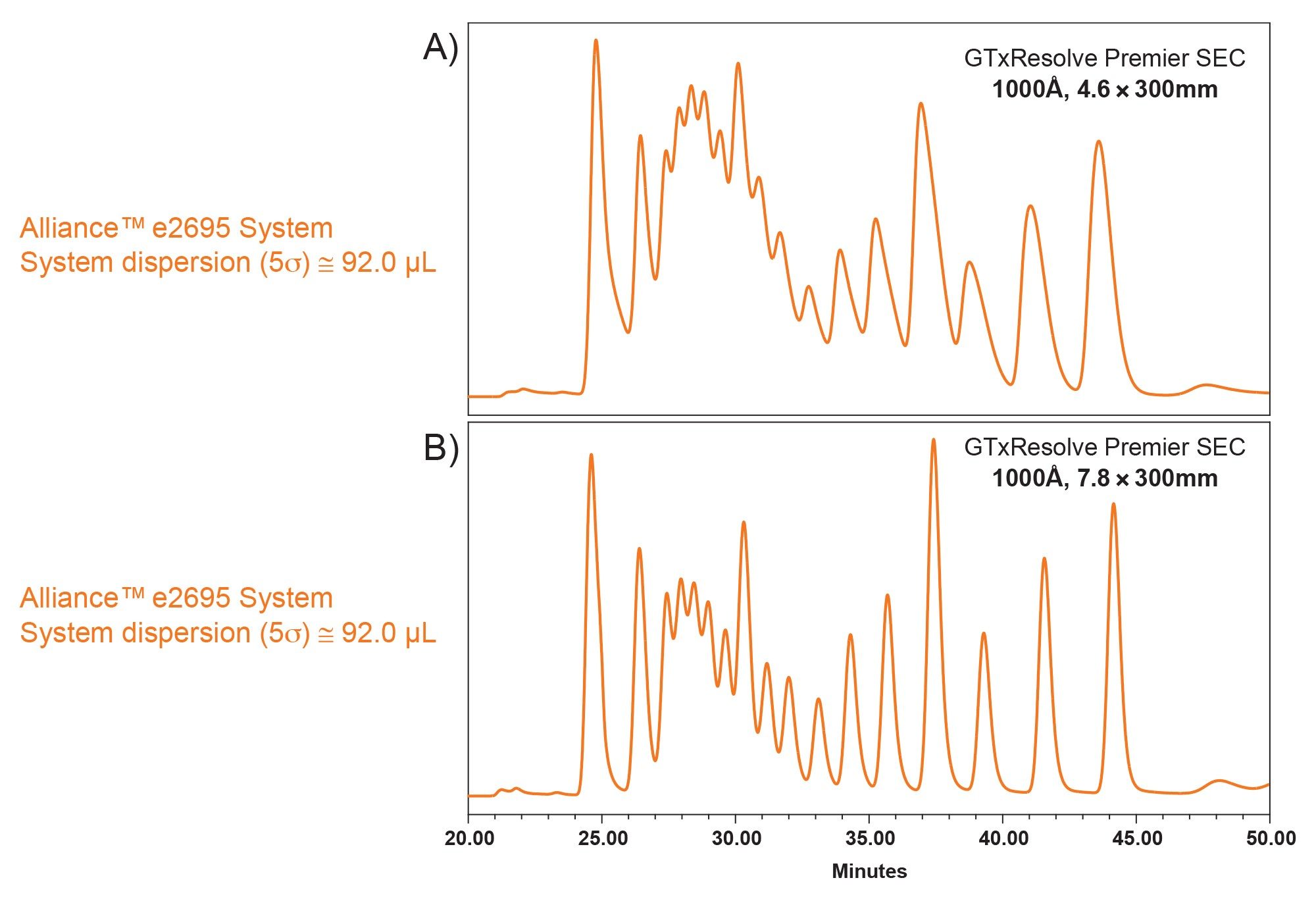 DNA ladder separated on a Alliance e2695 HPLC using the A) GTxResolve Premier SEC Column, 1000 Å 4.6x300 mm, 3 µm Column and the B) GTxResolve Premier SEC Column, 1000 Å 7.8x300 mm, 3 µm Column