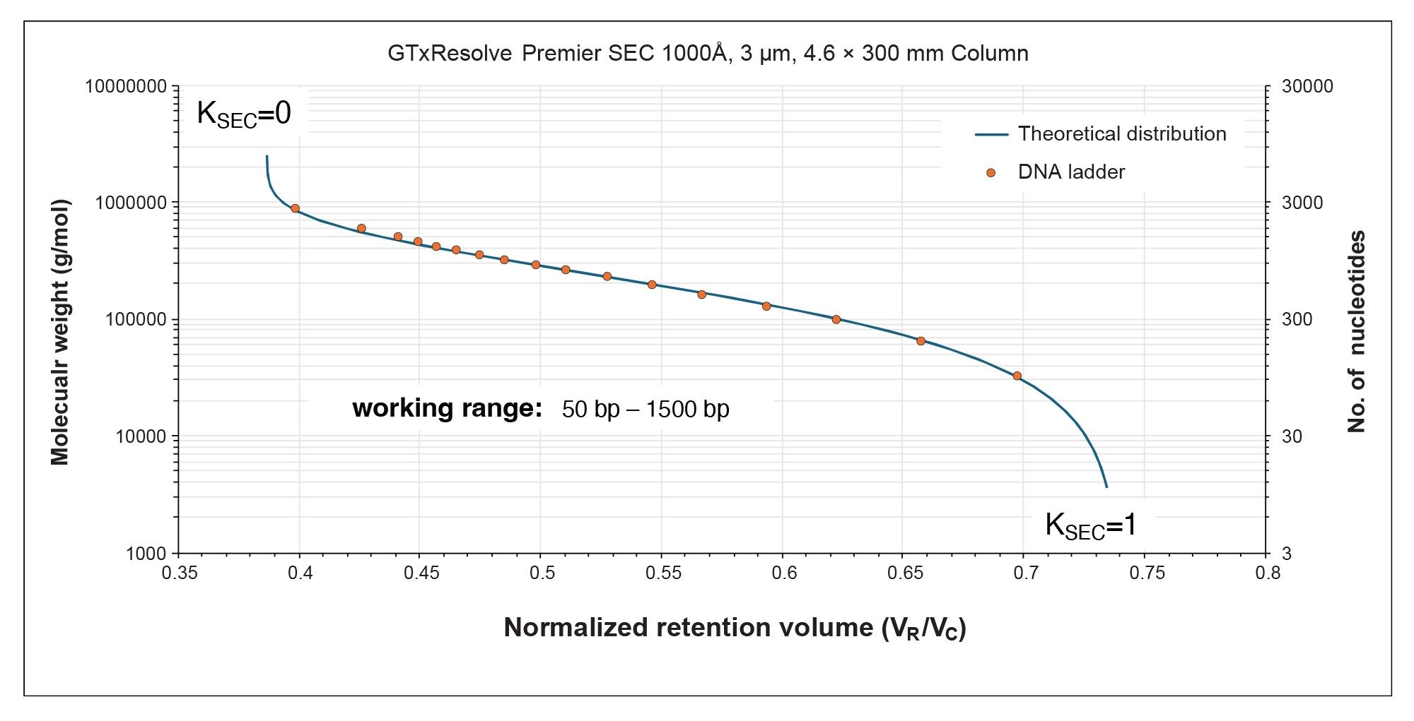 GTxResolve Premier SEC 1000 Å 3 µm Column calibration curve using 50 bp DNA ladders data collected on the Alliance iS Bio HPLC System