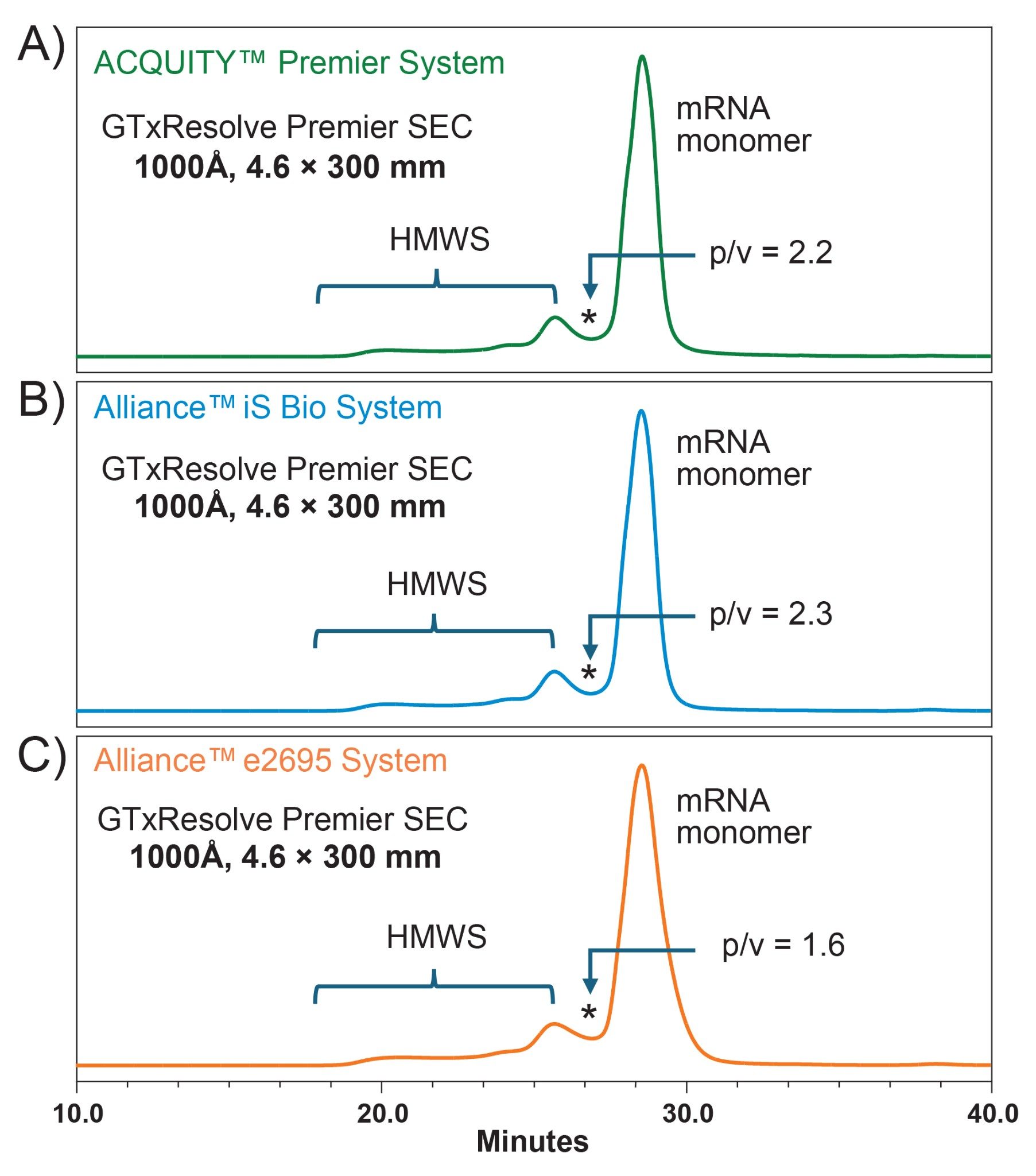 SEC separation of 1 mg/mL EGFP mRNA via different LC platforms with 50 mM Tris and 200 mM potassium chloride using the GTxResolve Premier SEC 1000 Å, 4.6x300 mm, 3 µm Column