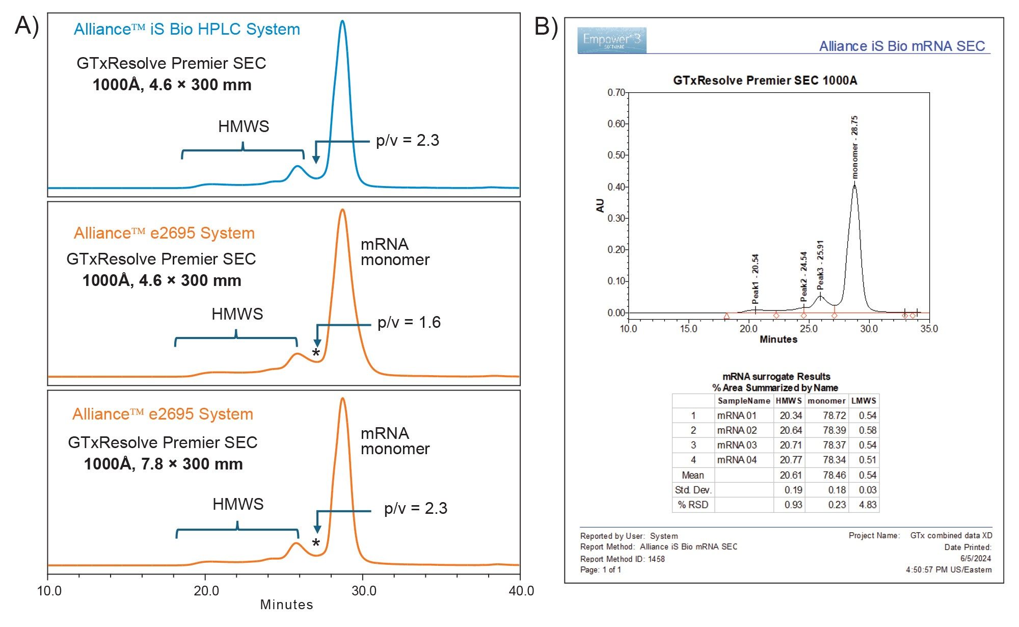 Comparison of SEC separations of EGFP mRNA performed on the Alliance iS Bio HPLC System and Alliance e2695 System using GTxResolve Premier SEC 1000 Å in 4.6x300 mm, 3 µm and 7.8x300 mm, 3 µm formats. B) Empower 3 report of mRNA data collected on the Alliance iS Bio HPLC System