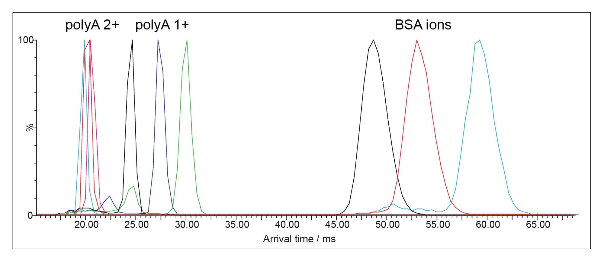 Observed arrival time distributions for the calibrant ions