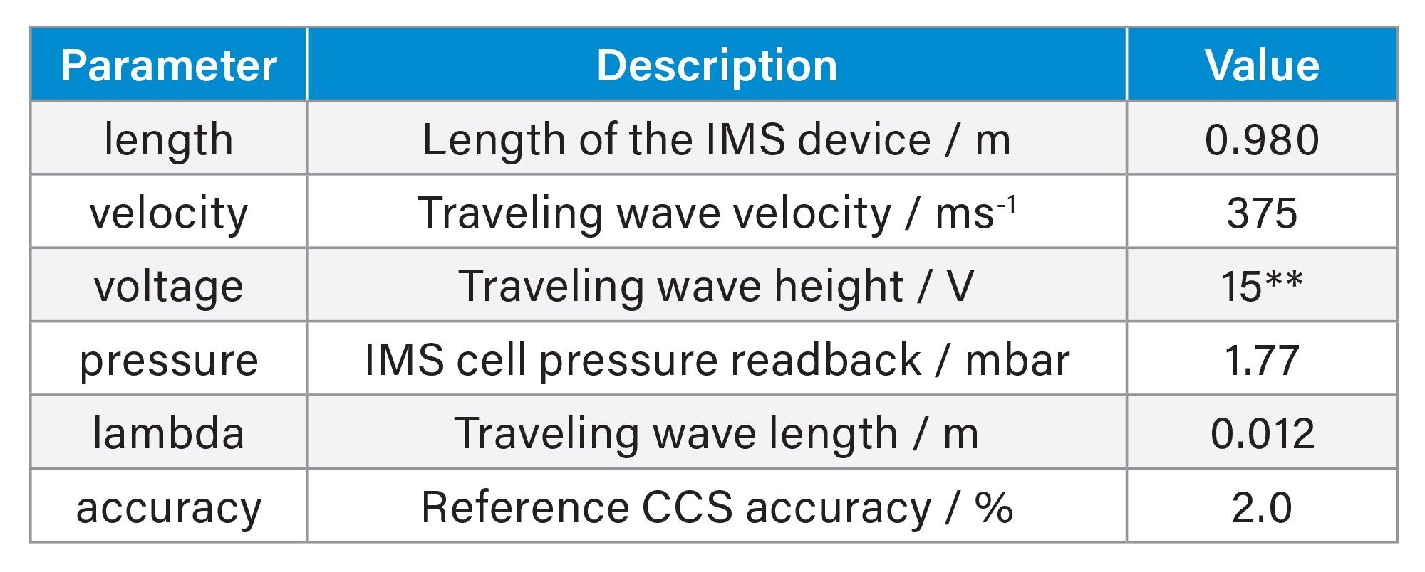 A description of default settings for use with IMScal