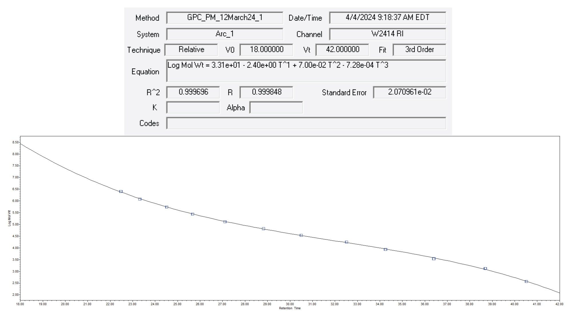 The calibration curve and the calibration data obtained from injection of narrow polystyrene standards on the Arc HPLC System