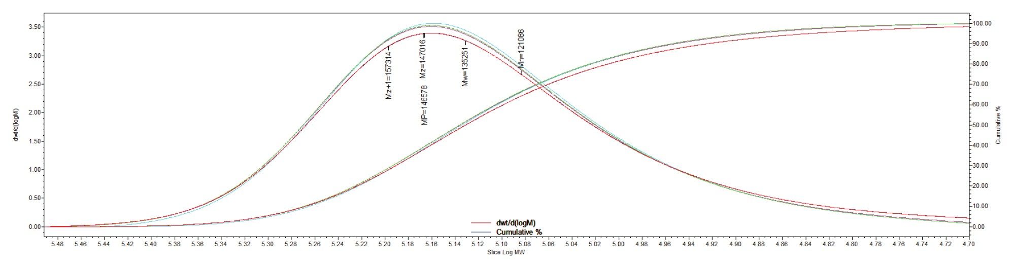 Overlay of the molecular weight distribution plots of a single injection from Day 1–5